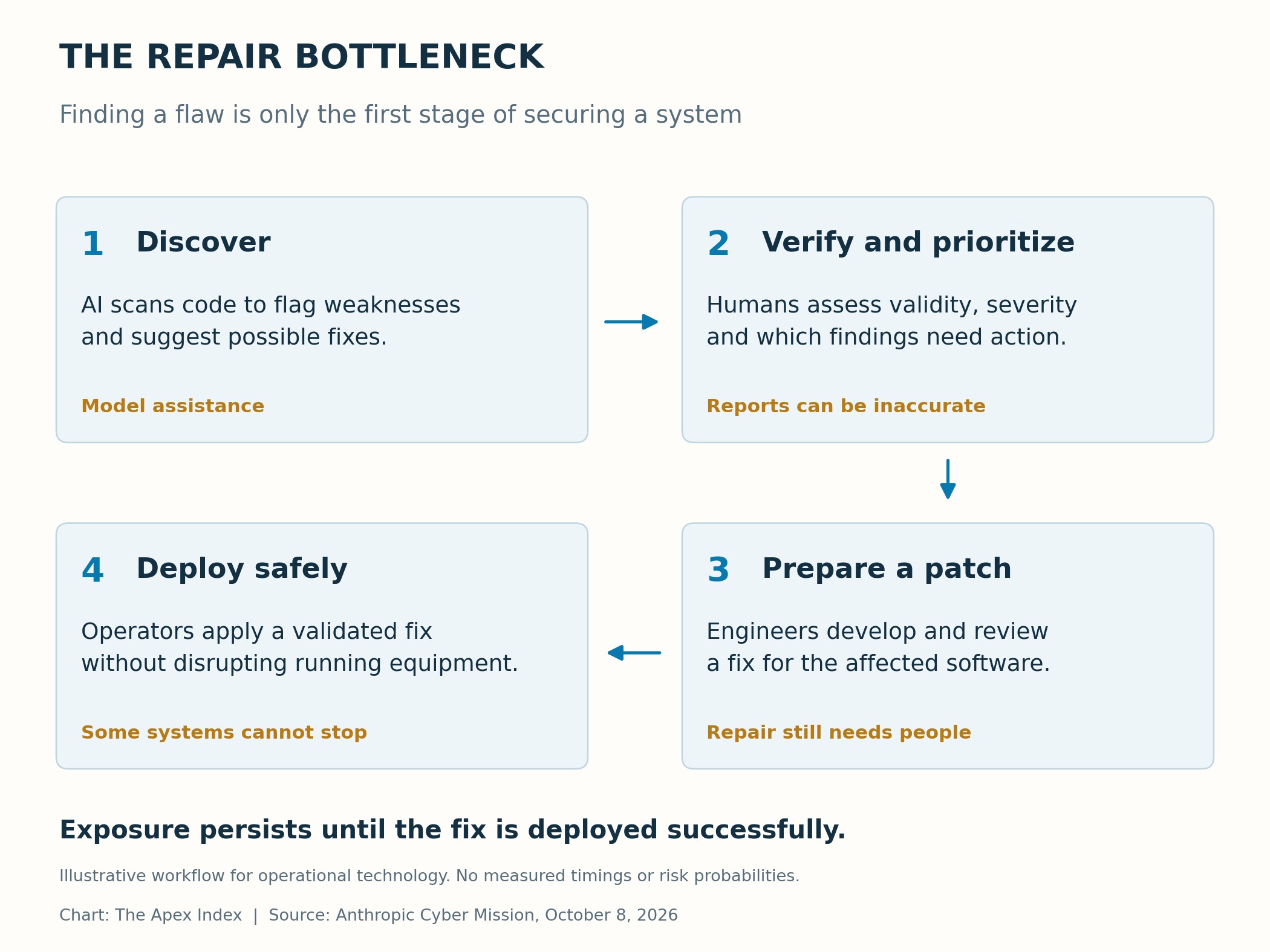 Technical repair workflow: model-assisted vulnerability discovery, human verification and prioritization, patch preparation and safe deployment to operational equipment.
