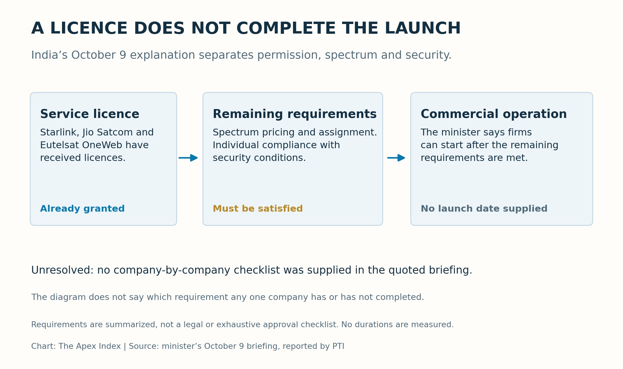 Diagram of India’s remaining satellite-service launch requirements: service licences granted to three operators; spectrum pricing, assignment and individual security conditions remain requirements before operation.