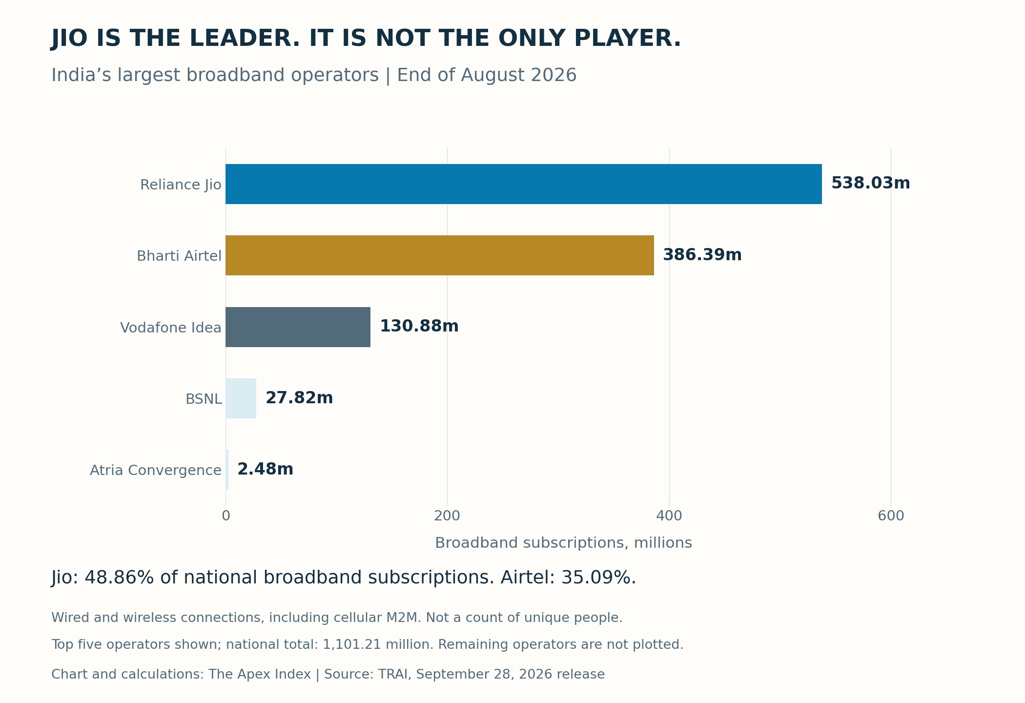 India’s top five broadband operators at the end of August 2026: Jio 538.03 million subscriptions, Airtel 386.39 million, Vodafone Idea 130.88 million, BSNL 27.82 million and Atria Convergence 2.48 million. Jio’s share is 48.86%.