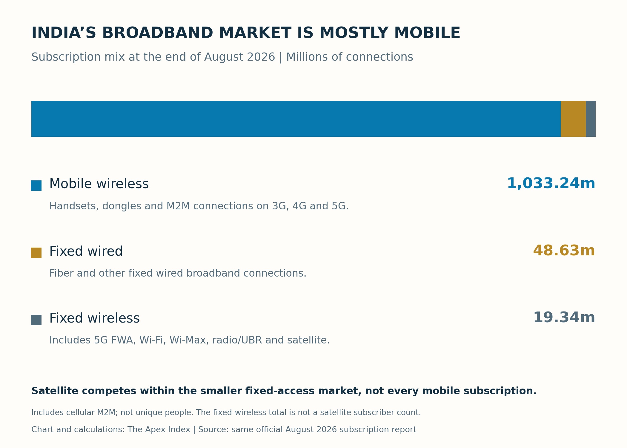 India’s August 2026 broadband mix: 1,033.24 million mobile-wireless subscriptions, 48.63 million fixed-wired subscriptions and 19.34 million fixed-wireless subscriptions, including multiple terrestrial technologies and satellite.