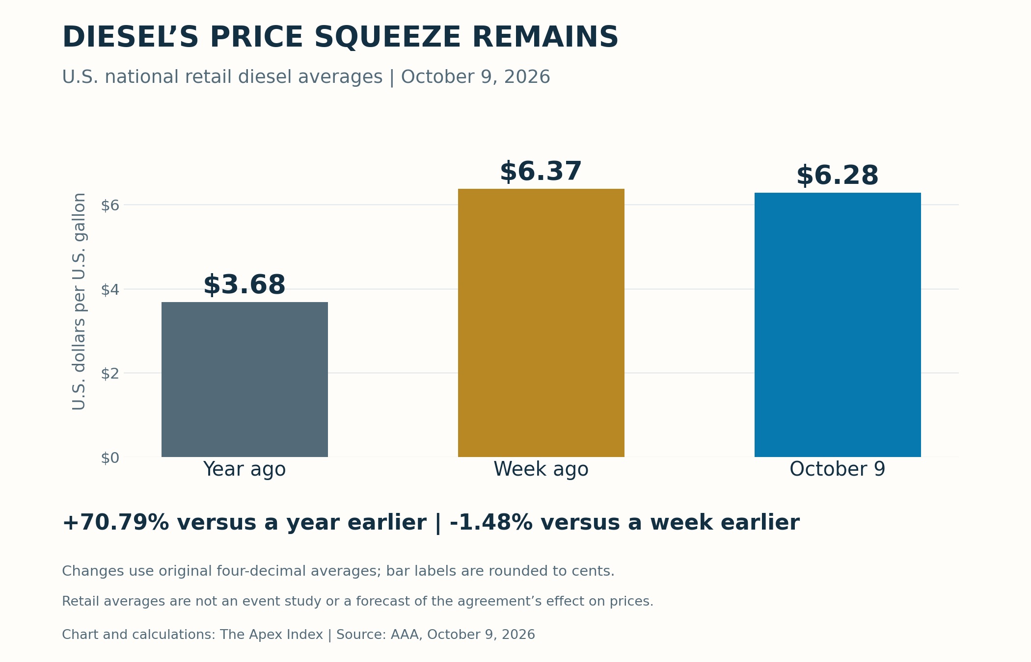U.S. national retail diesel prices: year-earlier average $3.6761 per U.S. gallon, week-earlier $6.3726 and October 9, 2026 average $6.2785. Current price is 70.79% higher year on year and 1.48% lower week on week.