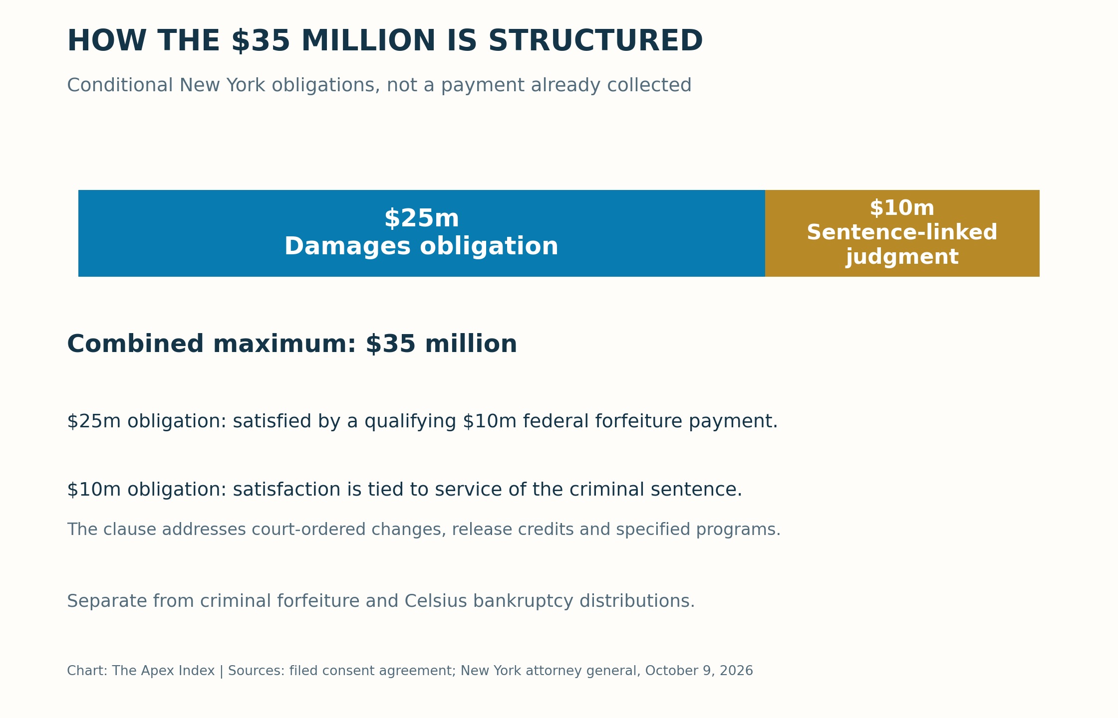 Two conditional New York obligations for Alex Mashinsky: $25 million in damages and a $10 million sentence-linked judgment, with a combined maximum of $35 million. The damages obligation can be satisfied by qualifying federal forfeiture payment; the prison clause includes listed qualifications.
