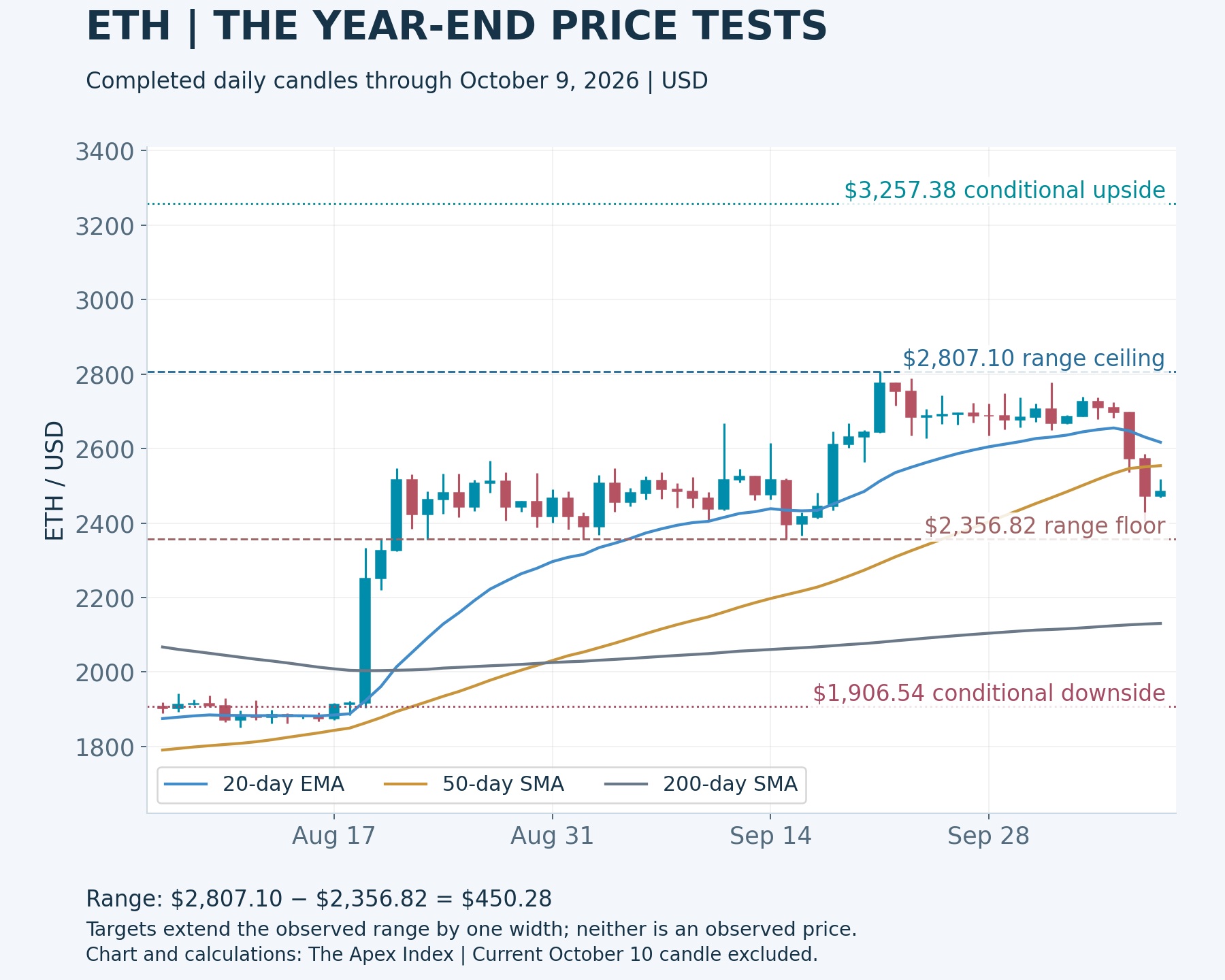 ETH/USD completed daily candles through October 9, 2026 with 20-day EMA, 50-day SMA and 200-day SMA, observed $2,356.82–$2,807.10 range and conditional $3,257.38 upside and $1,906.54 downside projections.