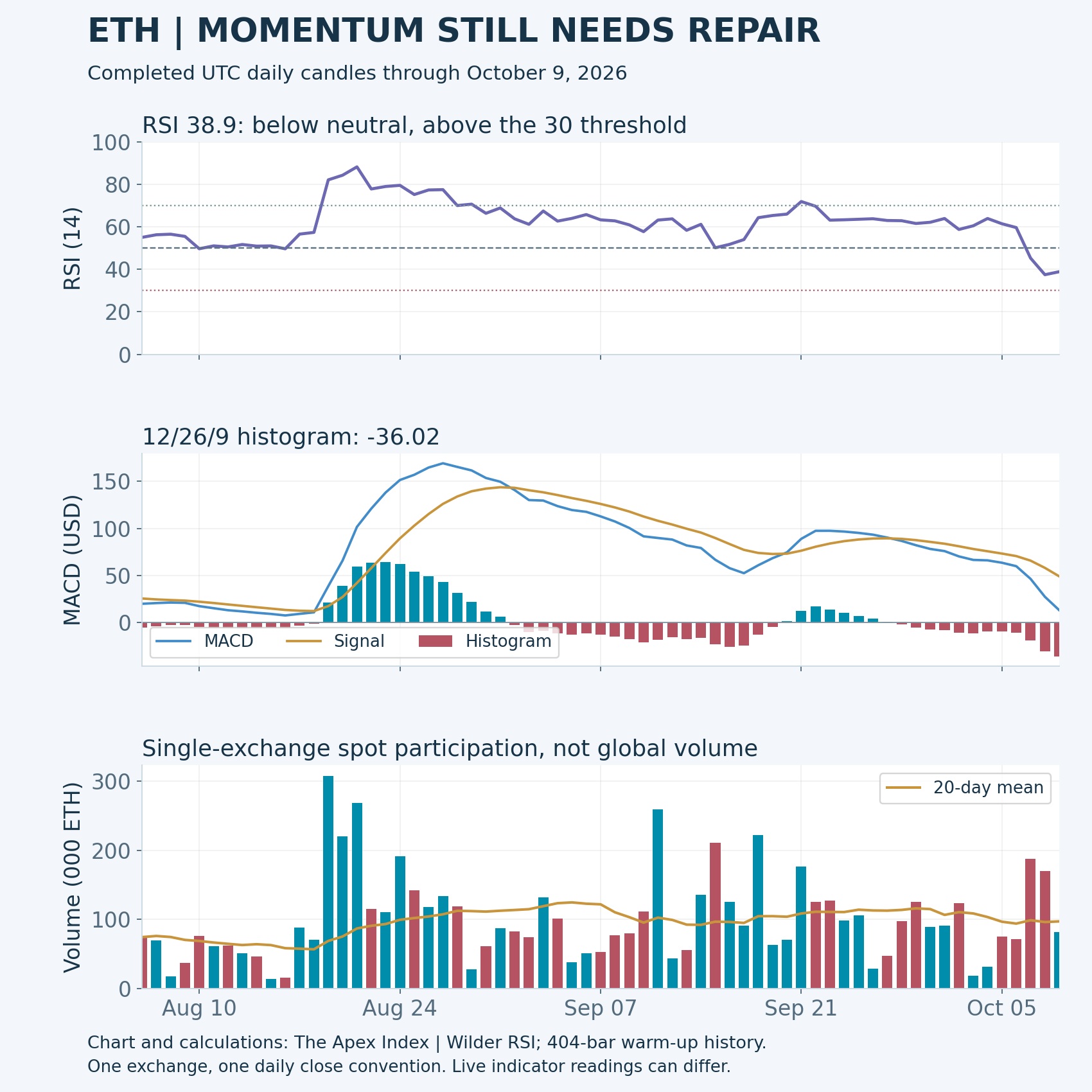 ETH daily Wilder RSI of 38.9, 12/26/9 MACD histogram of negative 36.02 and exchange-specific spot volume through October 9, 2026.