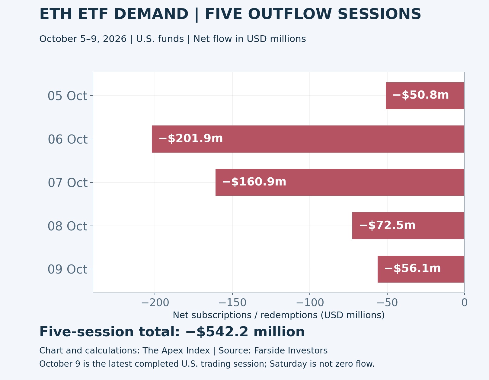 Five U.S. Ethereum ETF net-outflow sessions: October 5 $50.8 million, October 6 $201.9 million, October 7 $160.9 million, October 8 $72.5 million, October 9 $56.1 million; total $542.2 million withdrawn.