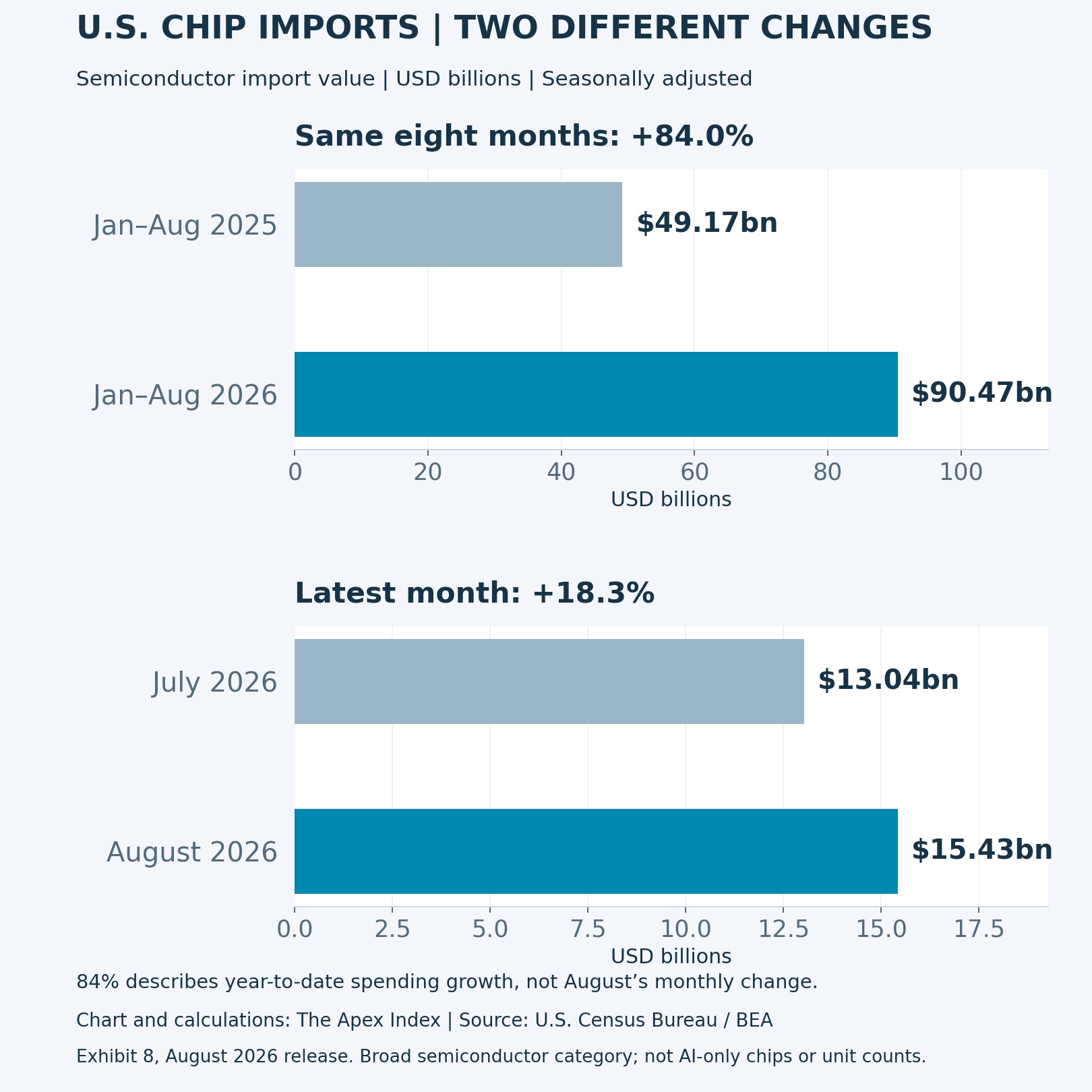 U.S. semiconductor imports rose from $49.169 billion in January–August 2025 to $90.467 billion in the same 2026 period, up 84.0%. July to August 2026 imports rose from $13.041 billion to $15.429 billion, up 18.3%.