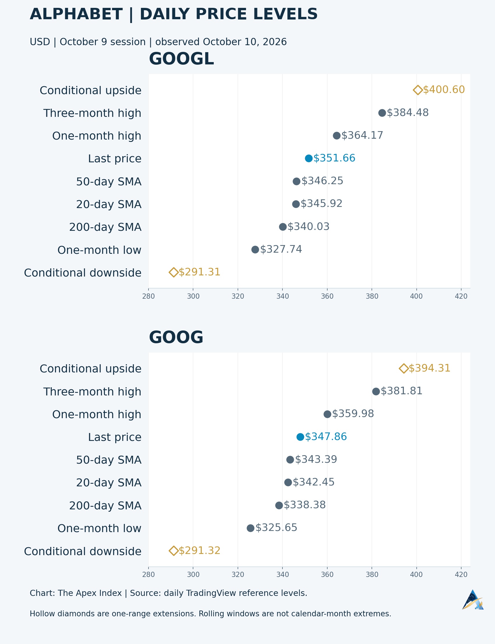 GOOGL and GOOG observed daily moving averages and rolling monthly boundaries, with separately marked conditional upside and downside range extensions.