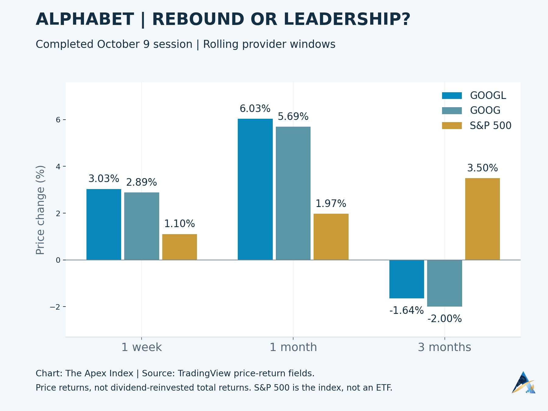 GOOGL and GOOG outperform the S&P 500 over rolling one-week and one-month windows but lag over three months.