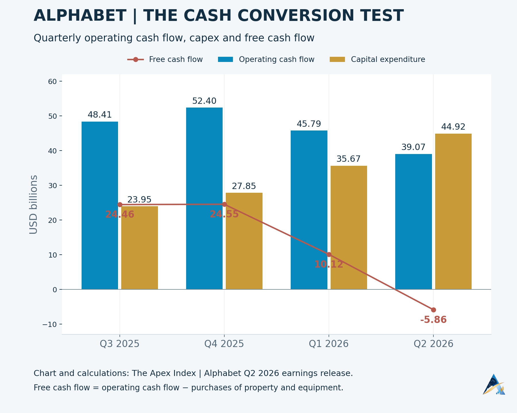 Alphabet operating cash flow, capital expenditure and free cash flow from Q3 2025 through Q2 2026; latest quarterly free cash flow negative $5.855 billion.