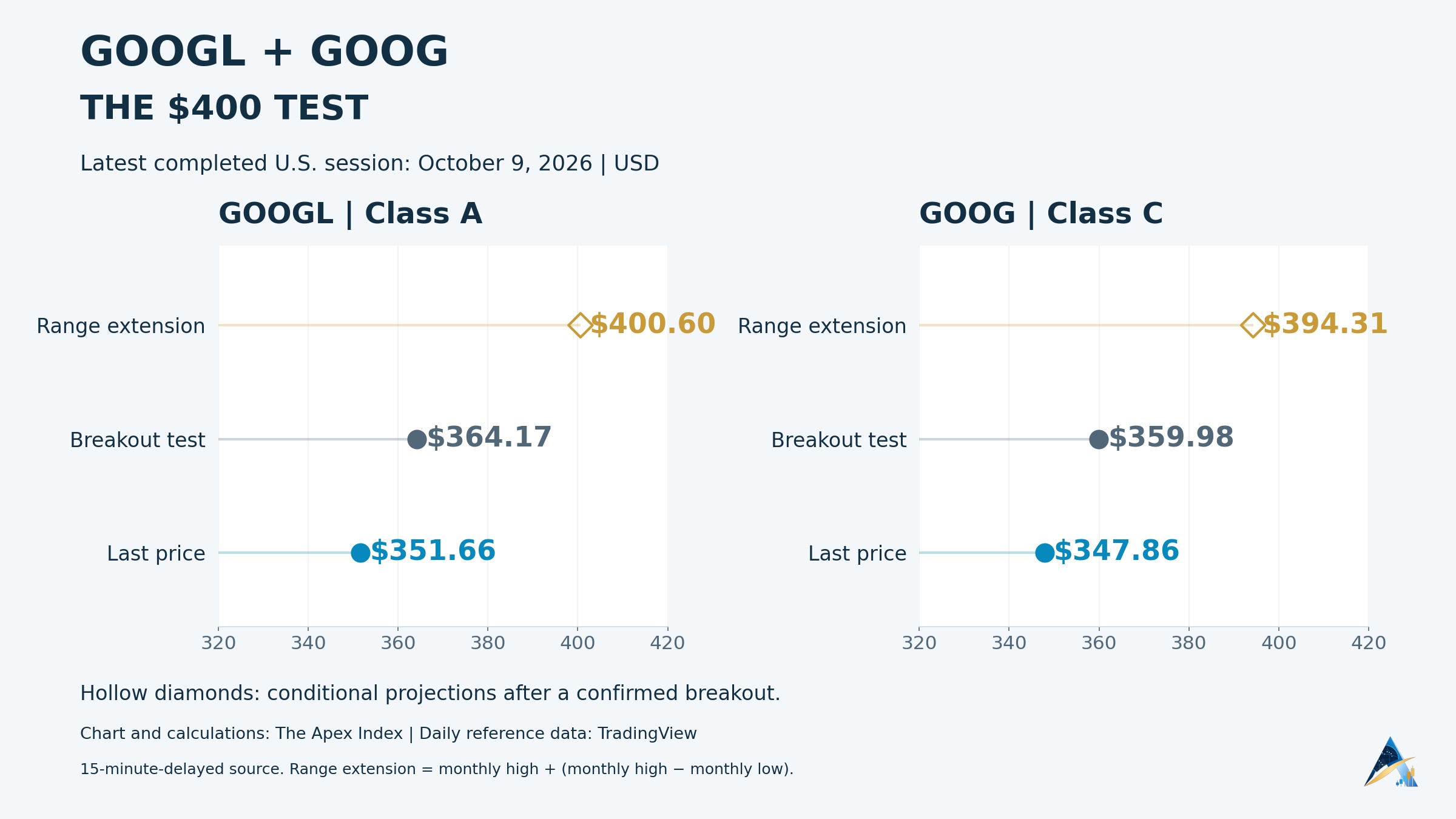 Apex chart of GOOGL and GOOG latest completed-session prices, observed monthly breakout levels and conditional range extensions toward $400.60 and $394.31, with subtle current Apex logo.