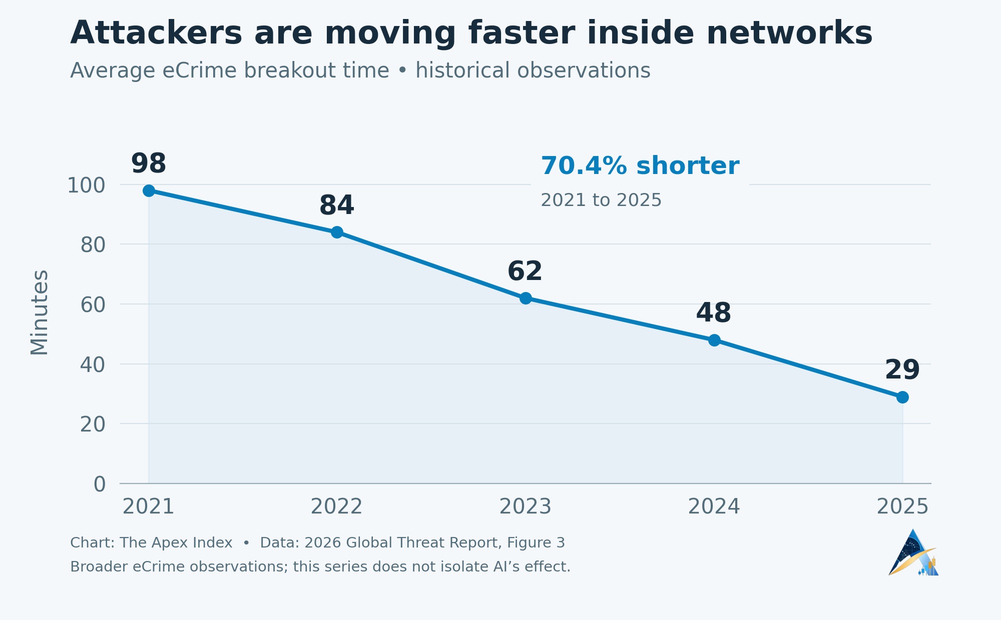 Line chart showing average eCrime breakout times of 98, 84, 62, 48 and 29 minutes from 2021 through 2025.