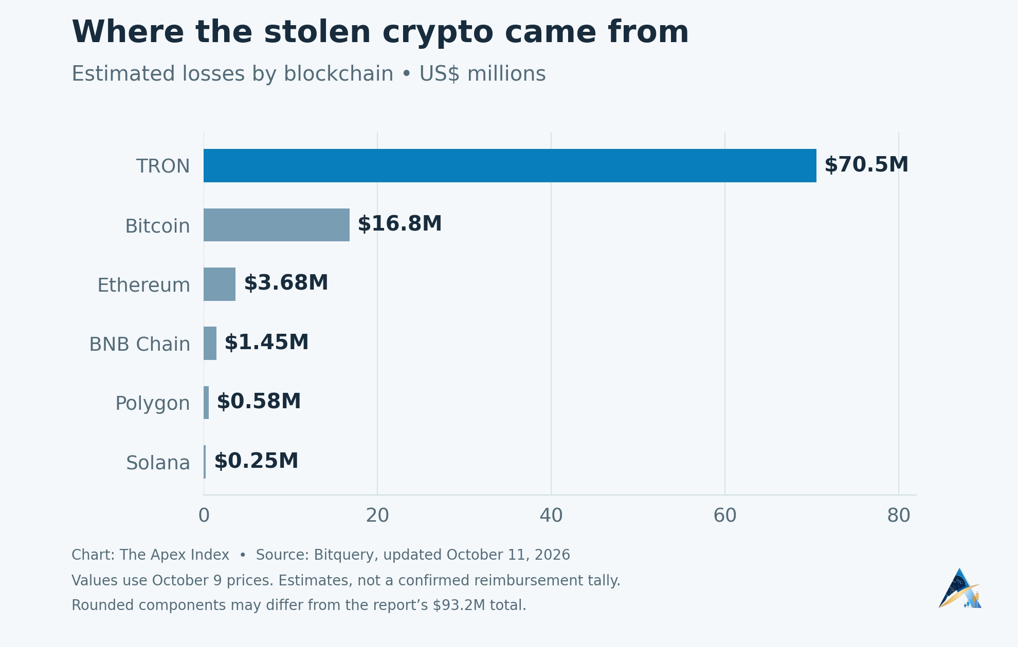 Estimated crypto taken by blockchain: TRON $70.5 million, Bitcoin $16.8 million, Ethereum $3.68 million, BNB Chain $1.45 million, Polygon $0.58 million and Solana $0.25 million.
