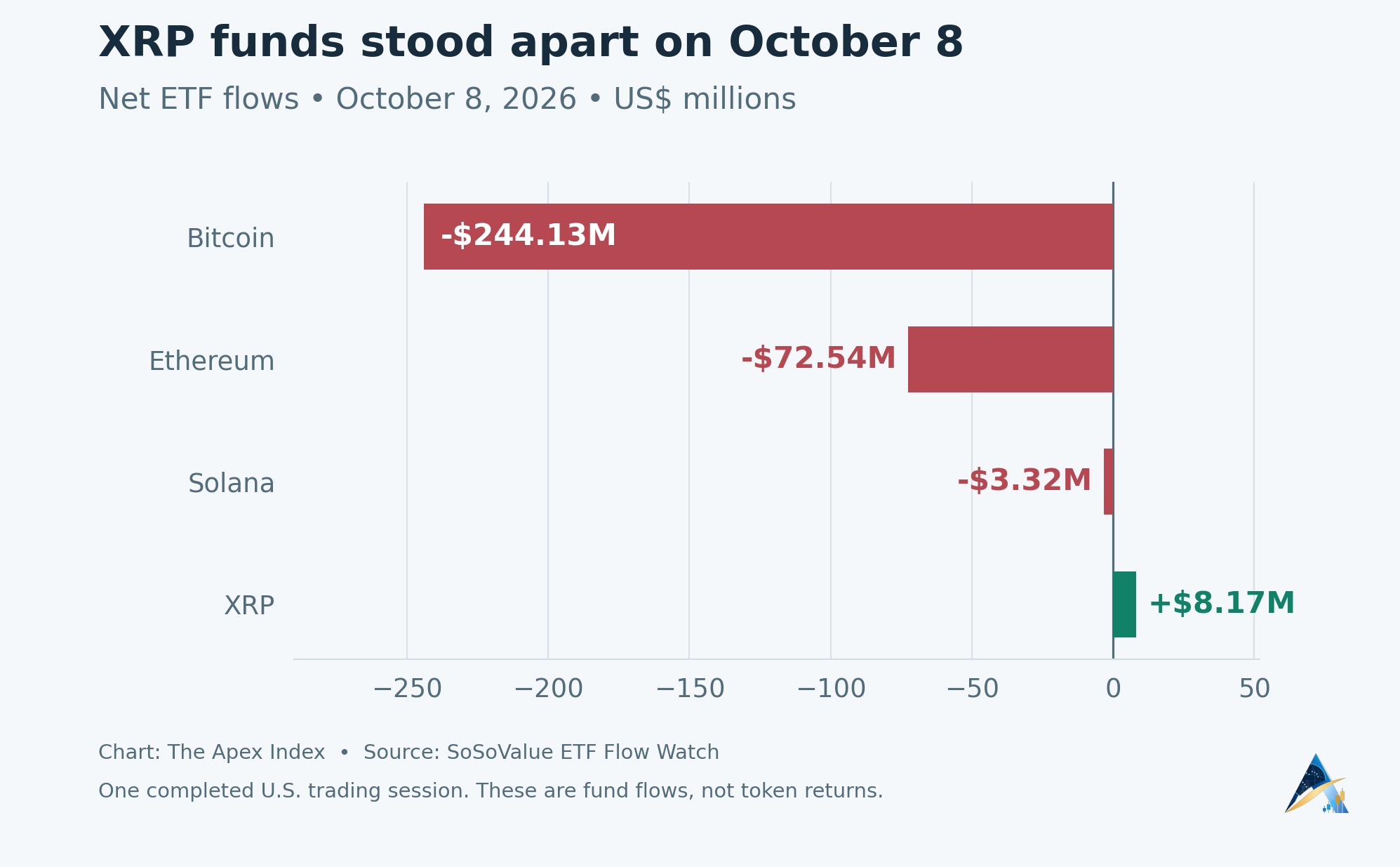 October 8 U.S. ETF net flows: Bitcoin minus $244.13 million, Ethereum minus $72.54 million, Solana minus $3.32 million and XRP plus $8.17 million.