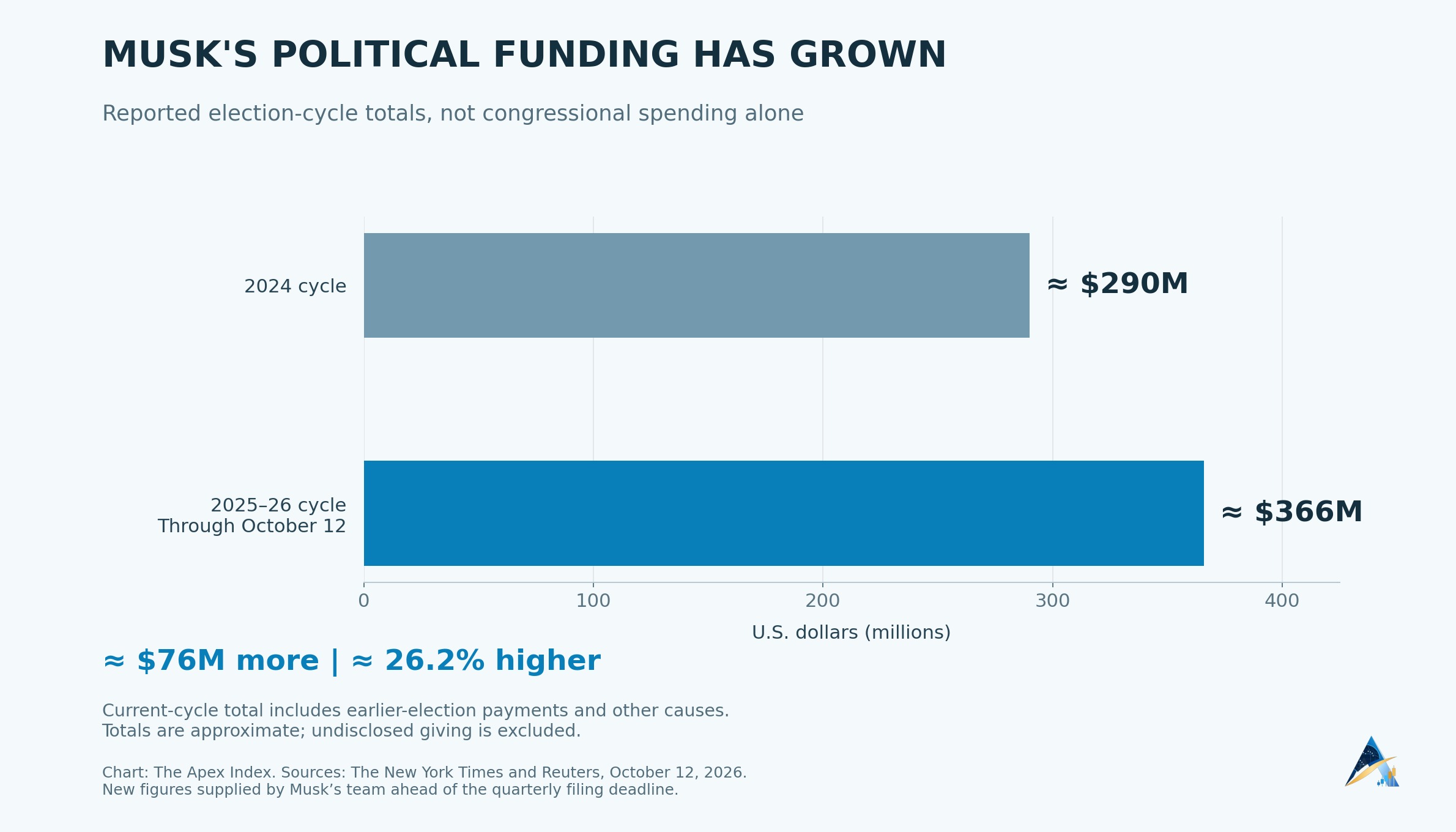 Bar chart of approximate reported Musk political giving: $290 million in the 2024 election cycle and $366 million in the 2025–26 cycle through October 12, including earlier-election payments and other causes.