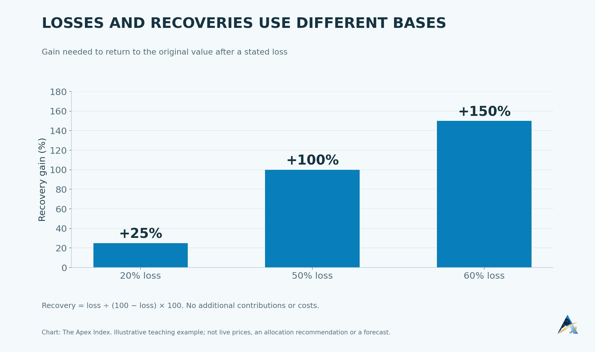 Bar chart showing recovery gains of 25%, 100% and 150% after losses of 20%, 50% and 60%.