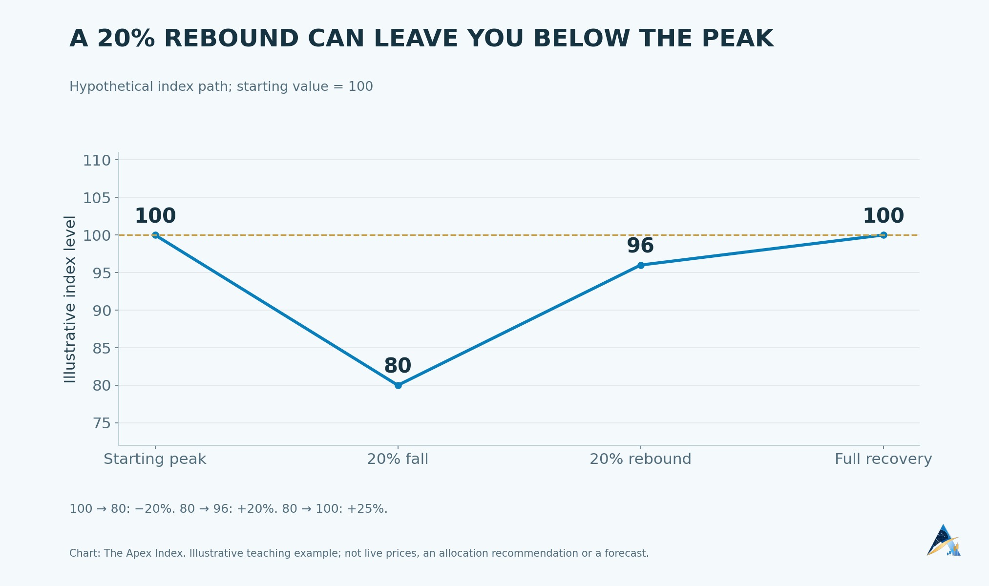 Hypothetical index falls from 100 to 80, rebounds 20% to 96, then returns to 100.