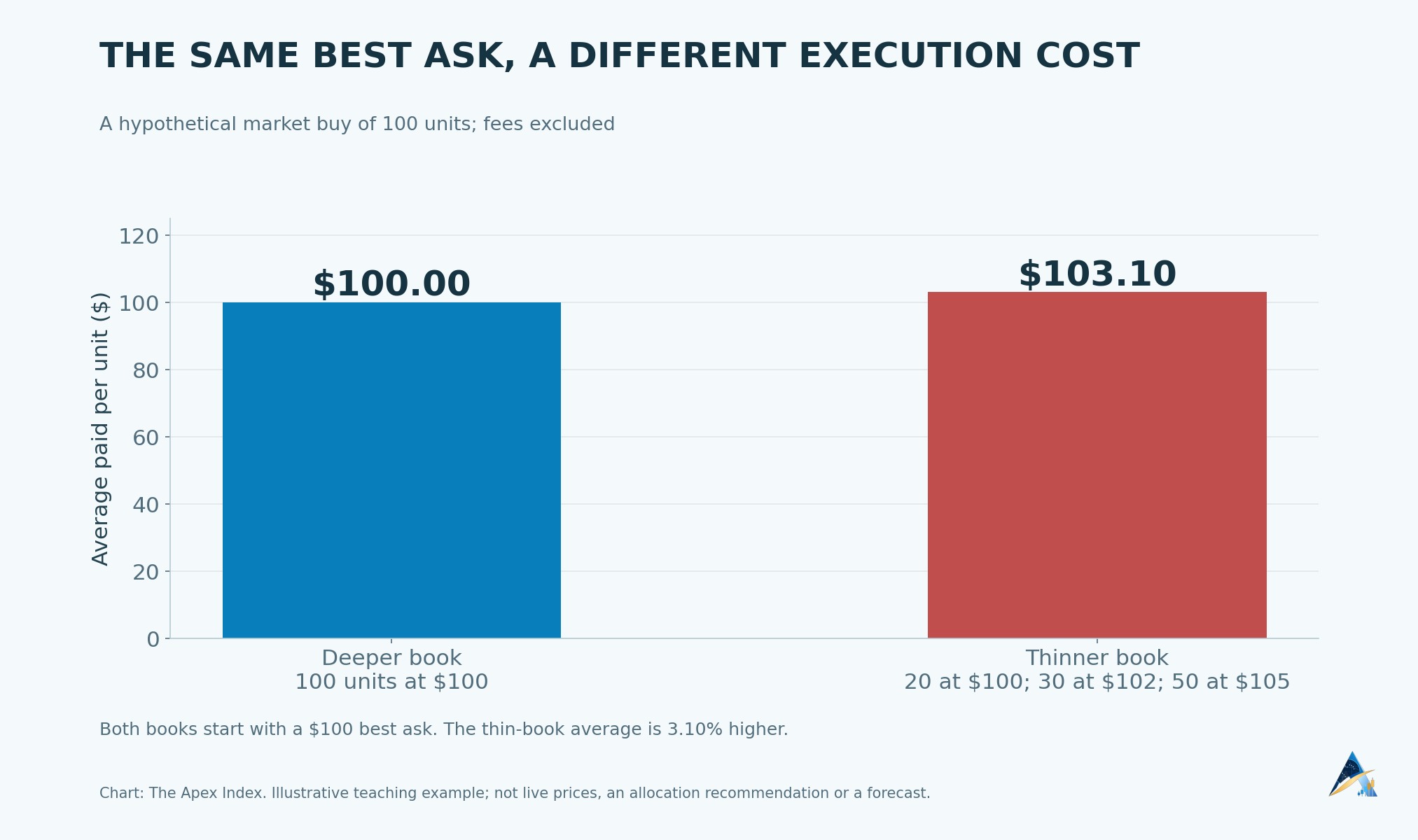 Two hypothetical order books yield average execution prices of $100 and $103.10 for a 100-unit purchase.