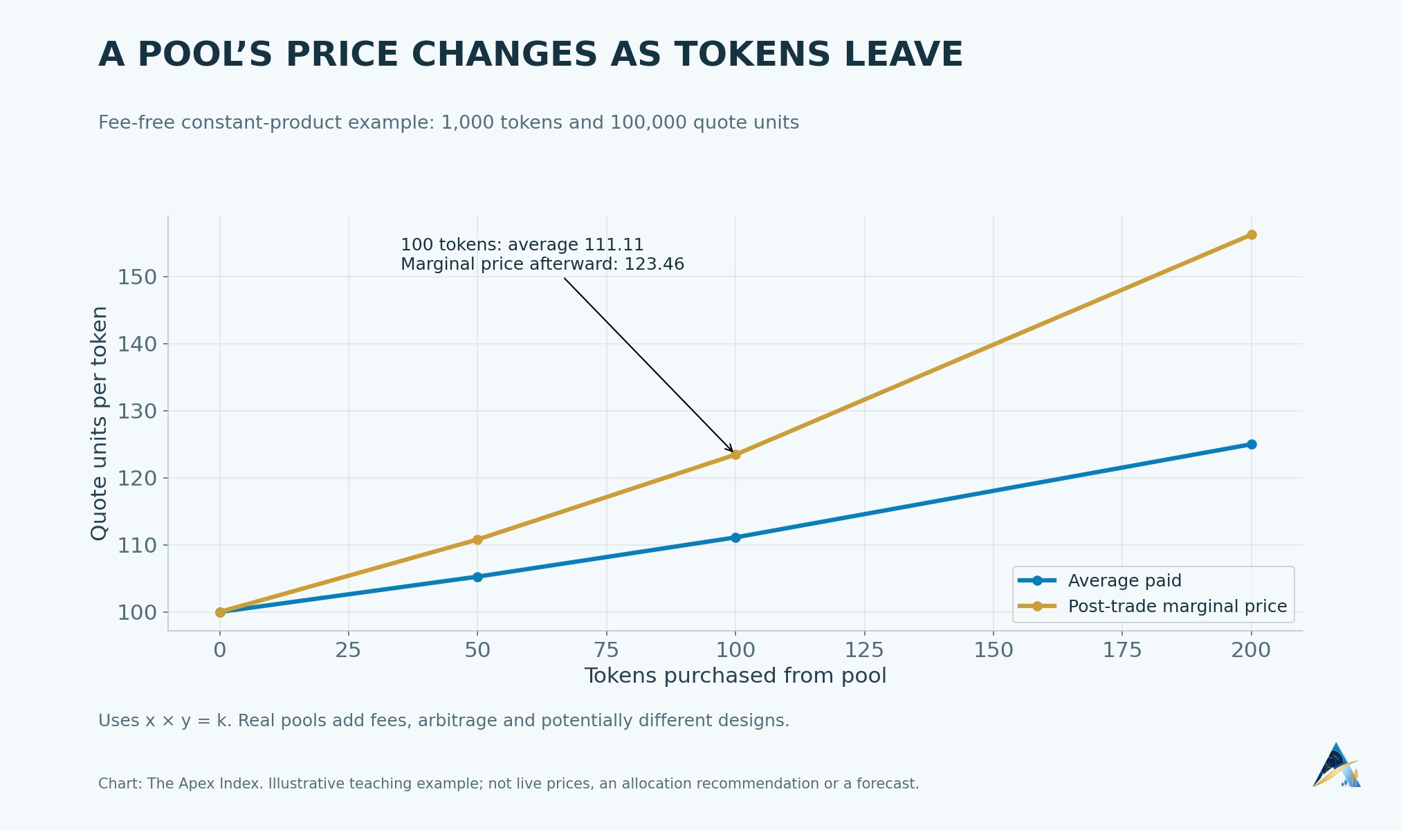 Constant-product pool illustration comparing average execution price with the higher post-trade marginal price as tokens are purchased.