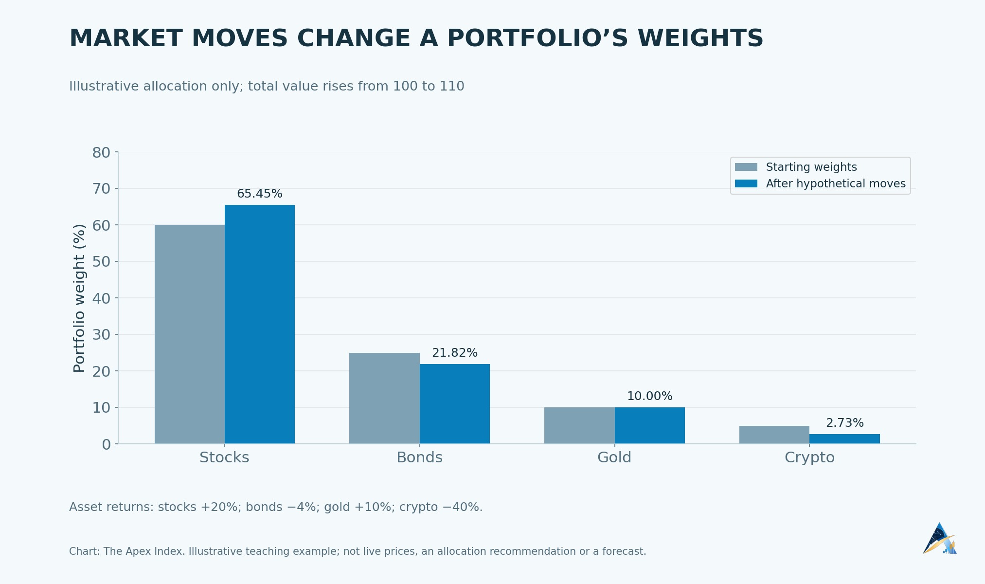Starting stock, bond, gold and crypto weights of 60%, 25%, 10% and 5% compared with hypothetical ending weights.