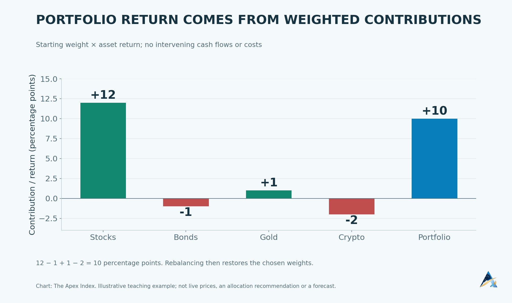 Stocks contribute 12 percentage points, bonds subtract one, gold adds one and crypto subtracts two, producing a 10% portfolio return.