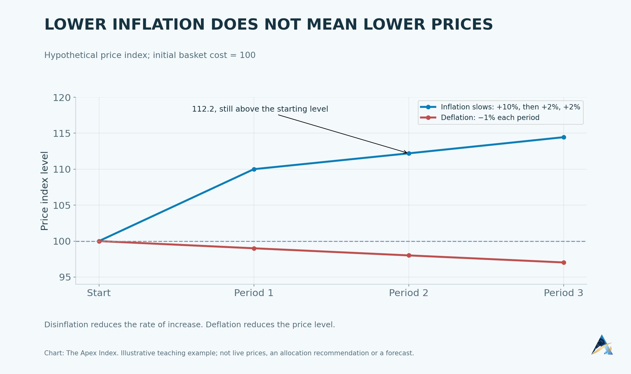 Hypothetical price index continues rising as inflation slows from 10% to 2%, while a separate deflation scenario falls by 1% each period.