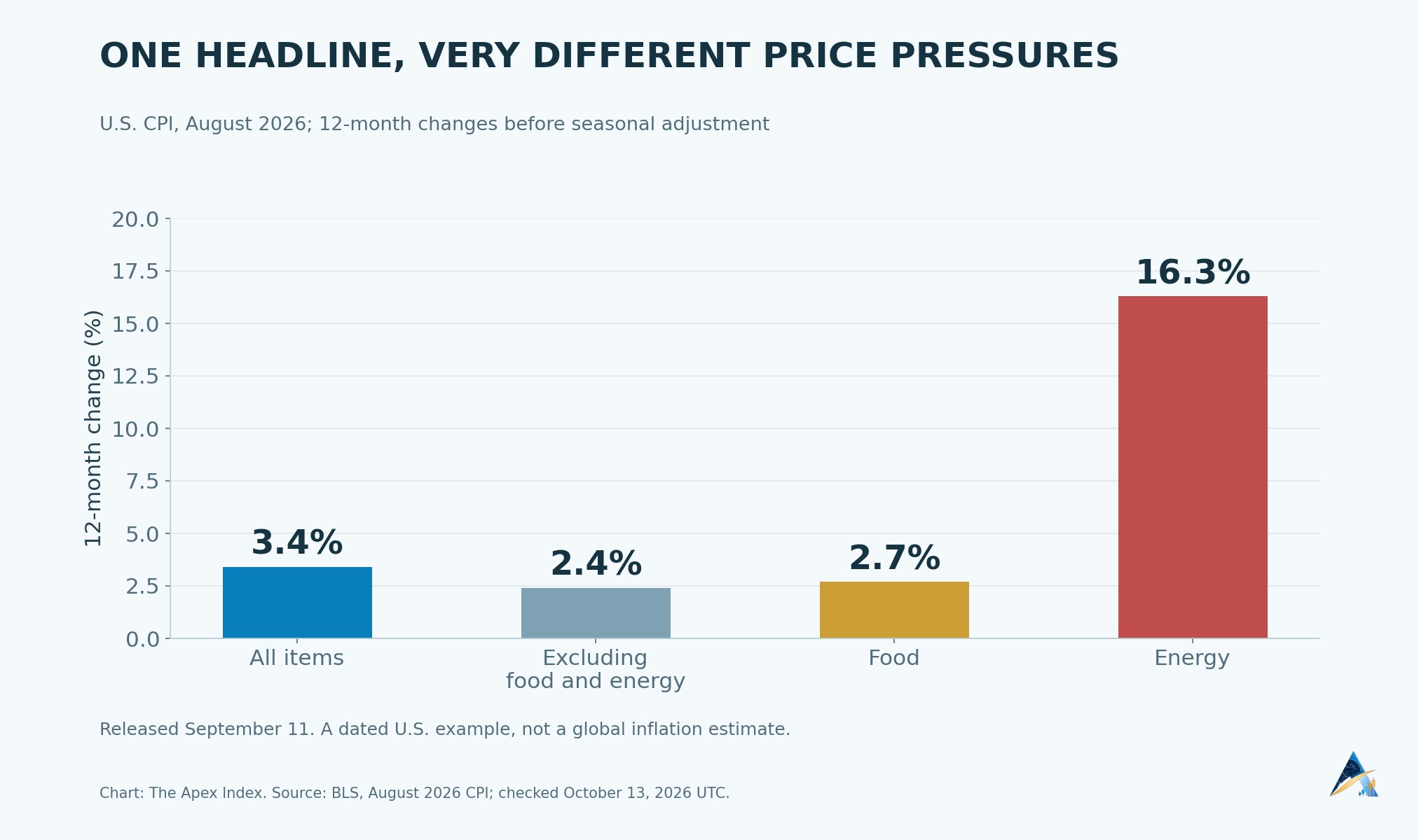BLS August 2026 annual consumer-price changes: all items 3.4%, excluding food and energy 2.4%, food 2.7% and energy 16.3%.