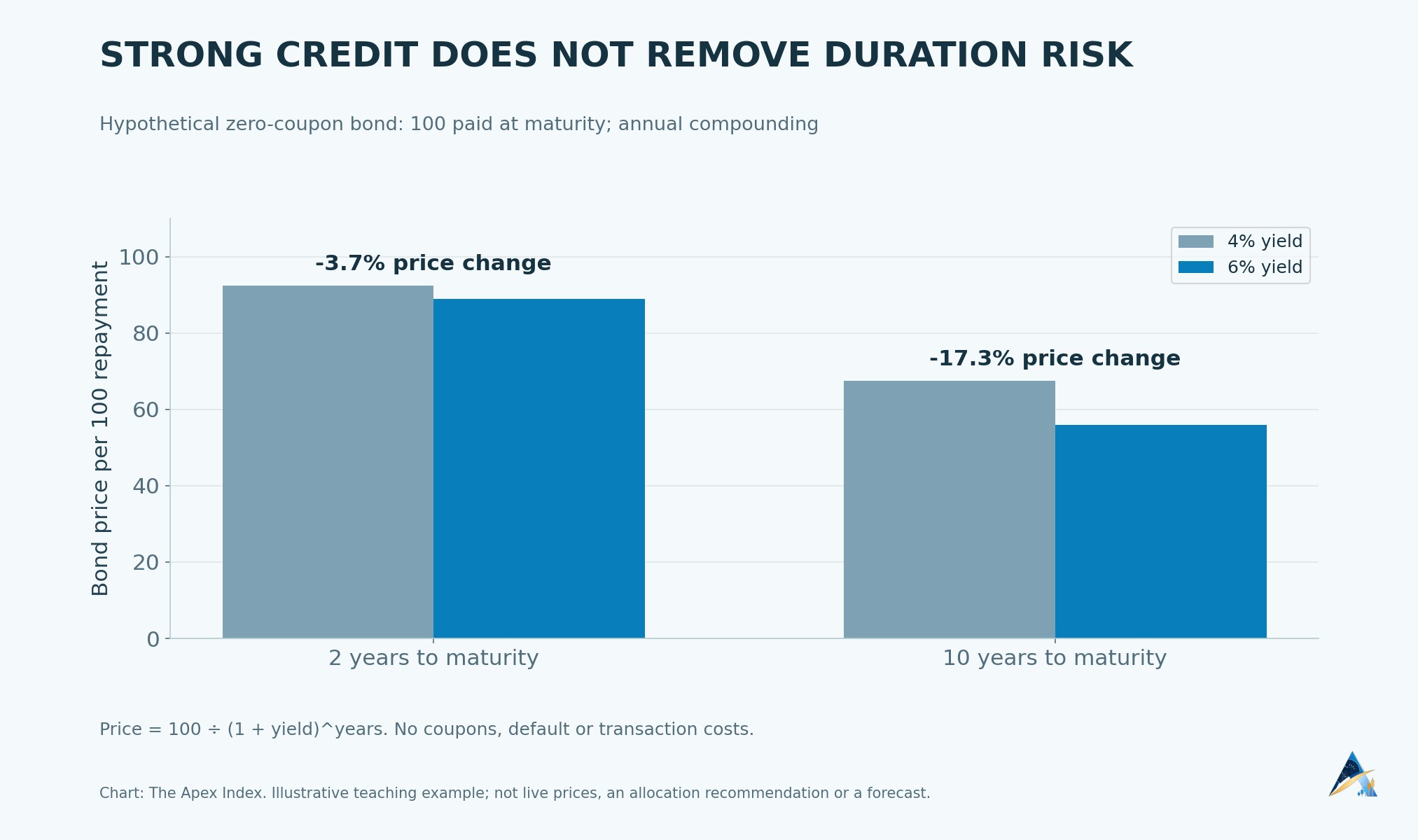Hypothetical two-year and ten-year zero-coupon bonds lose about 3.7% and 17.3% when annual yields rise from 4% to 6%.