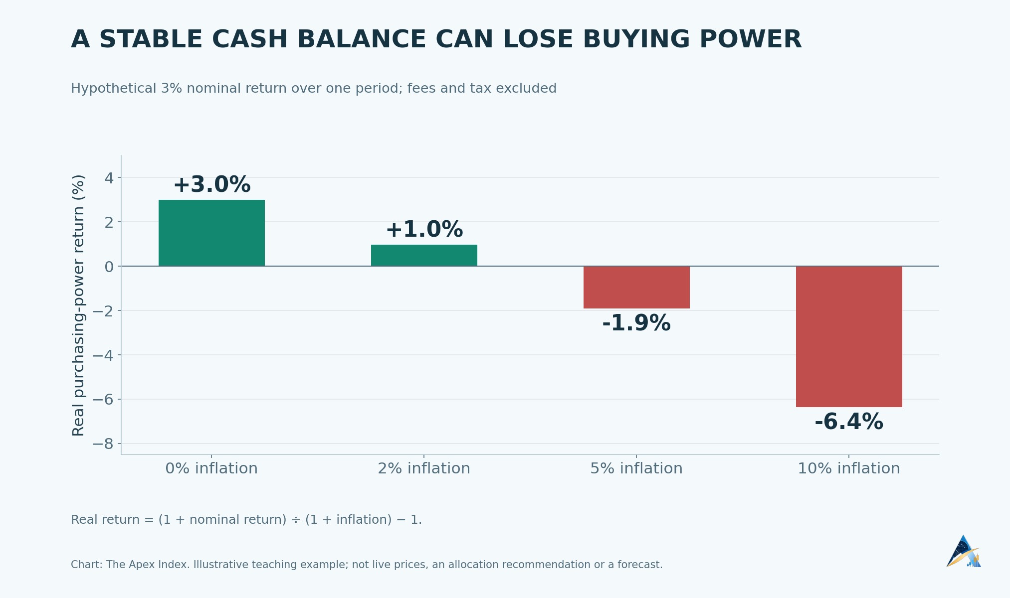 A hypothetical 3% nominal cash return produces real returns of 3%, about 0.98%, minus 1.90% and minus 6.36% at inflation rates of 0%, 2%, 5% and 10%.