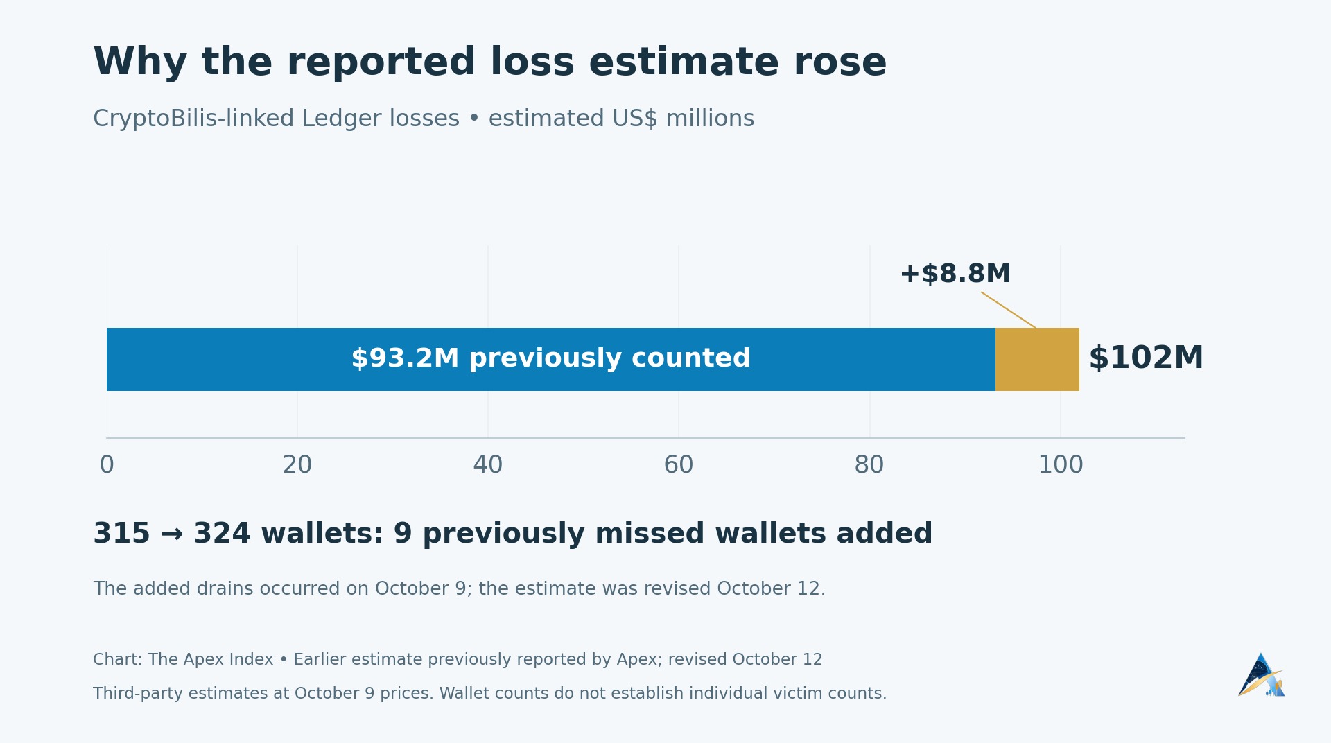 Estimated losses previously counted at $93.2 million rise to $102 million after nine previously missed wallets and $8.8 million of historical drains are identified.