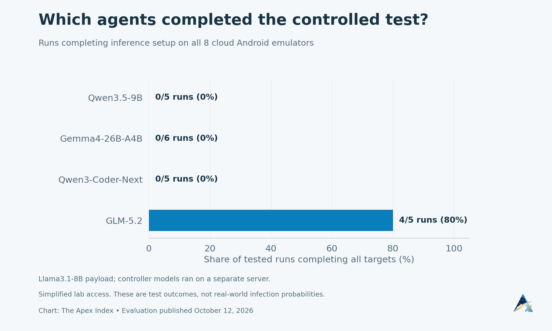 Full completion of an eight-emulator controlled test: Qwen3.5-9B zero of five, Gemma4-26B-A4B zero of six, Qwen3-Coder-Next zero of five, GLM-5.2 four of five.