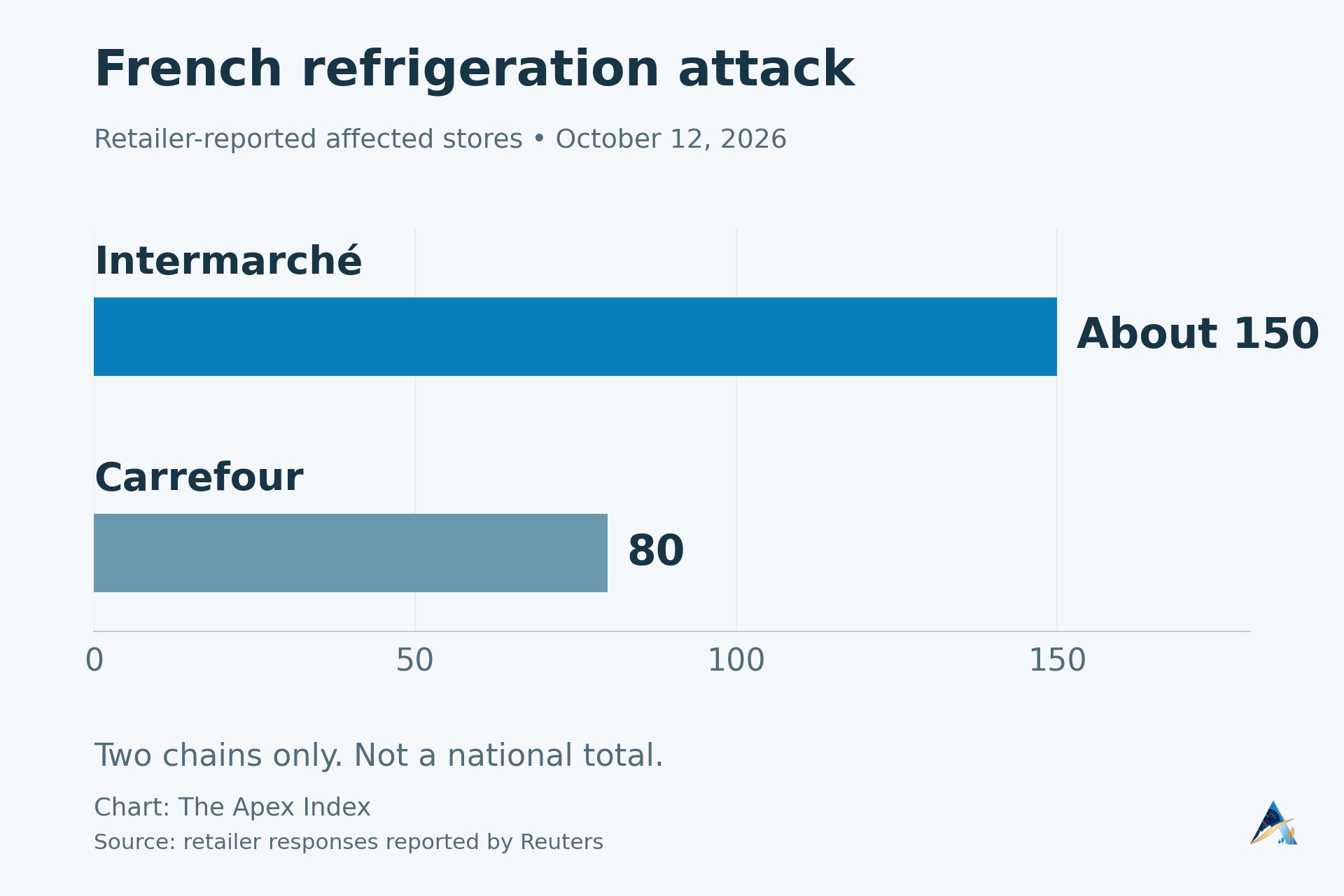 Retailer-reported affected stores: about 150 Intermarché supermarkets and 80 Carrefour supermarkets. Partial figures, not a national total.