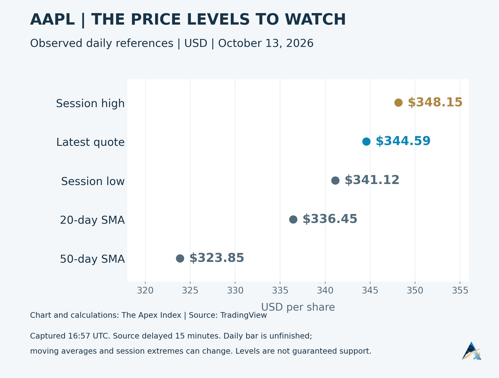 AAPL observed session high, latest intraday quote, session low and current 20-day and 50-day simple moving averages, with all daily values still provisional.