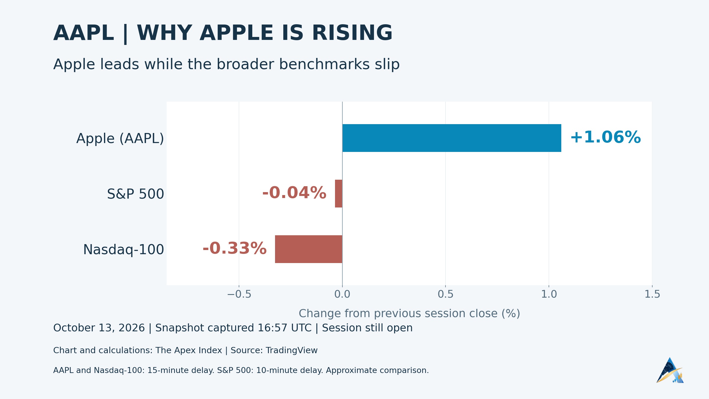 The Apex Index chart compares AAPL’s 1.06% intraday rise with the S&P 500 and Nasdaq-100 declines on October 13, with feed delays disclosed and a subtle Apex logo.