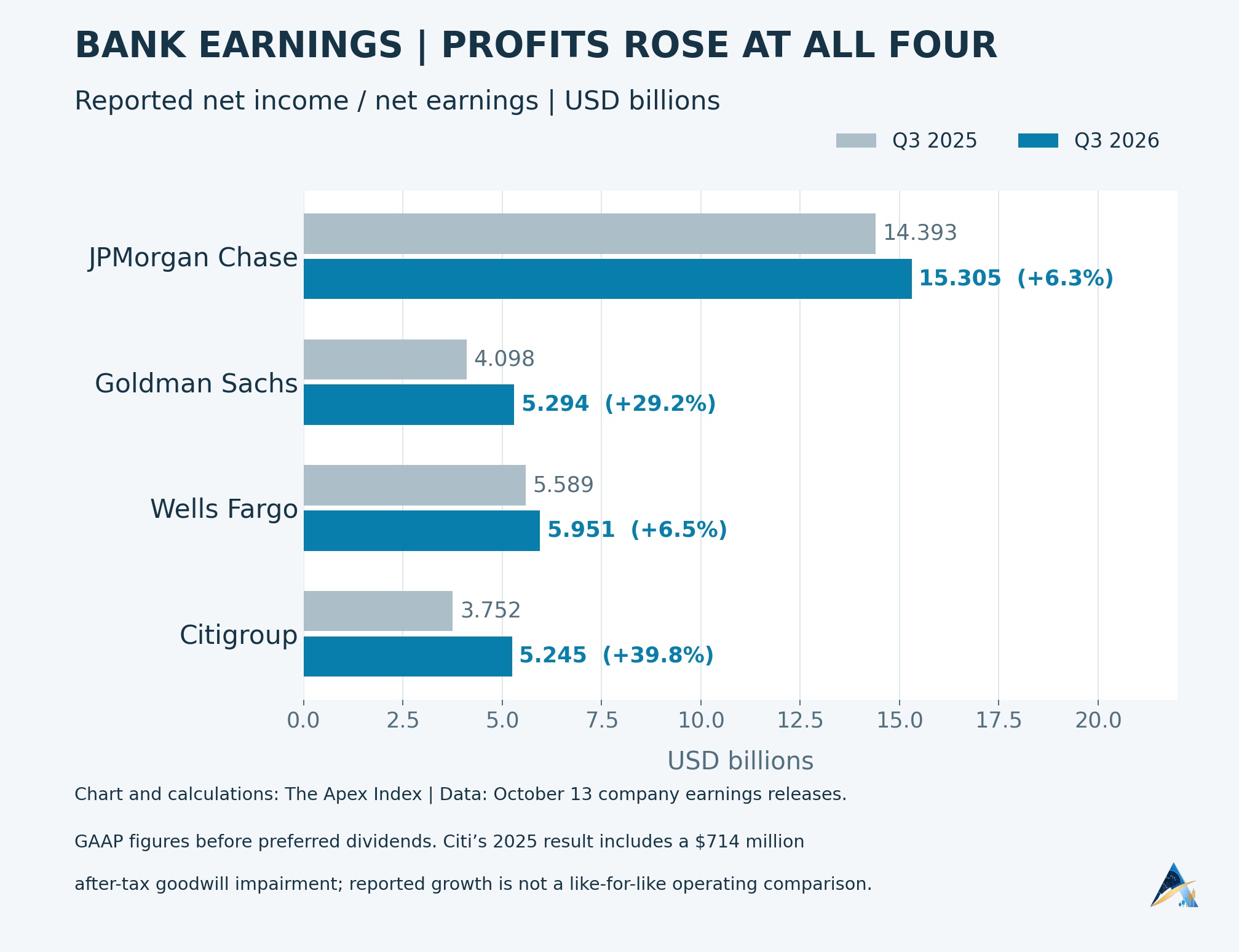 Reported GAAP net income at JPMorgan Chase, Goldman Sachs, Wells Fargo and Citigroup rises from Q3 2025 to Q3 2026.