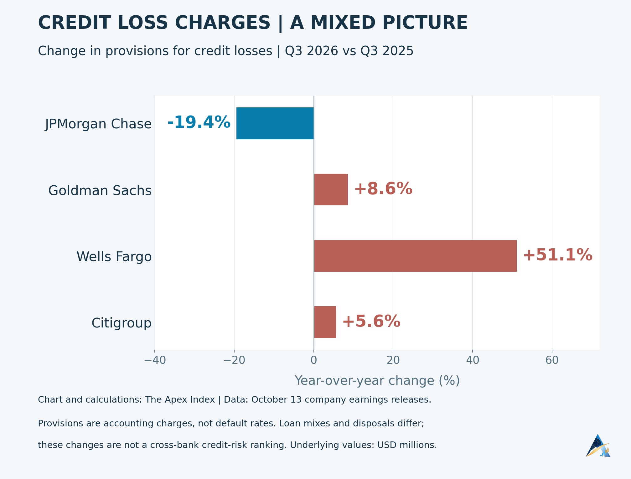 Year-over-year credit-loss provisions fall 19.4% at JPMorgan and rise 8.6% at Goldman, 51.1% at Wells Fargo and 5.6% at Citi.