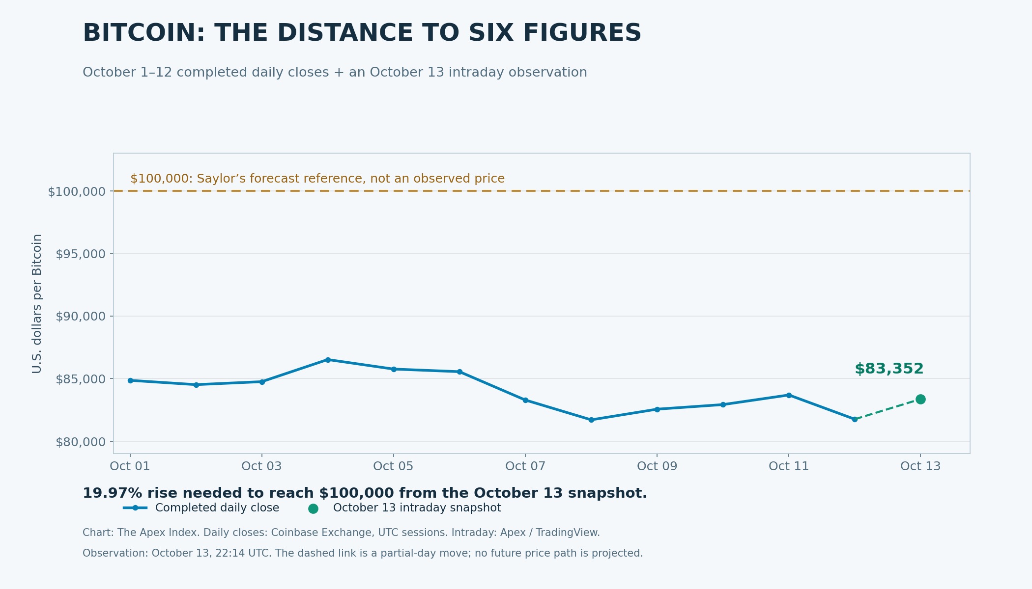 Completed Bitcoin daily closes for October 1–12 and an October 13 intraday snapshot near $83,352, compared with Michael Saylor’s $100,000 forecast reference.