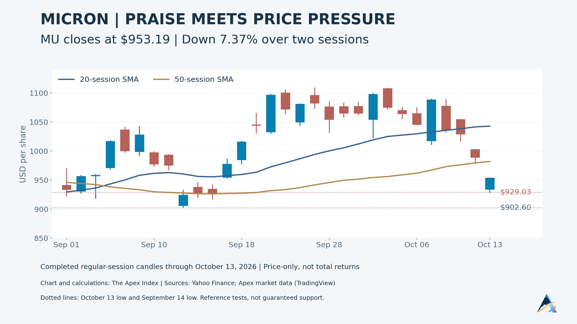The Apex Index chart of Micron actual daily candlesticks and independently calculated 20-session and 50-session averages through October 13, with observed low-price references and a subtle Apex logo.
