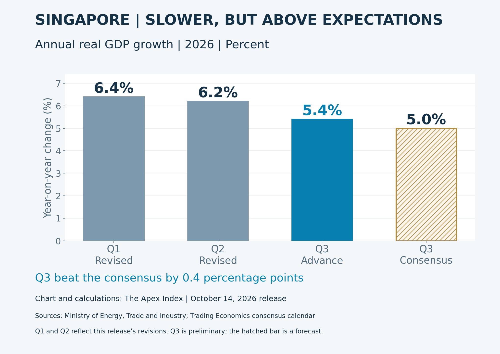 Singapore annual real GDP growth at 6.4% in Q1, 6.2% in Q2 and a preliminary 5.4% in Q3, compared with the separate Q3 consensus of 5.0%.
