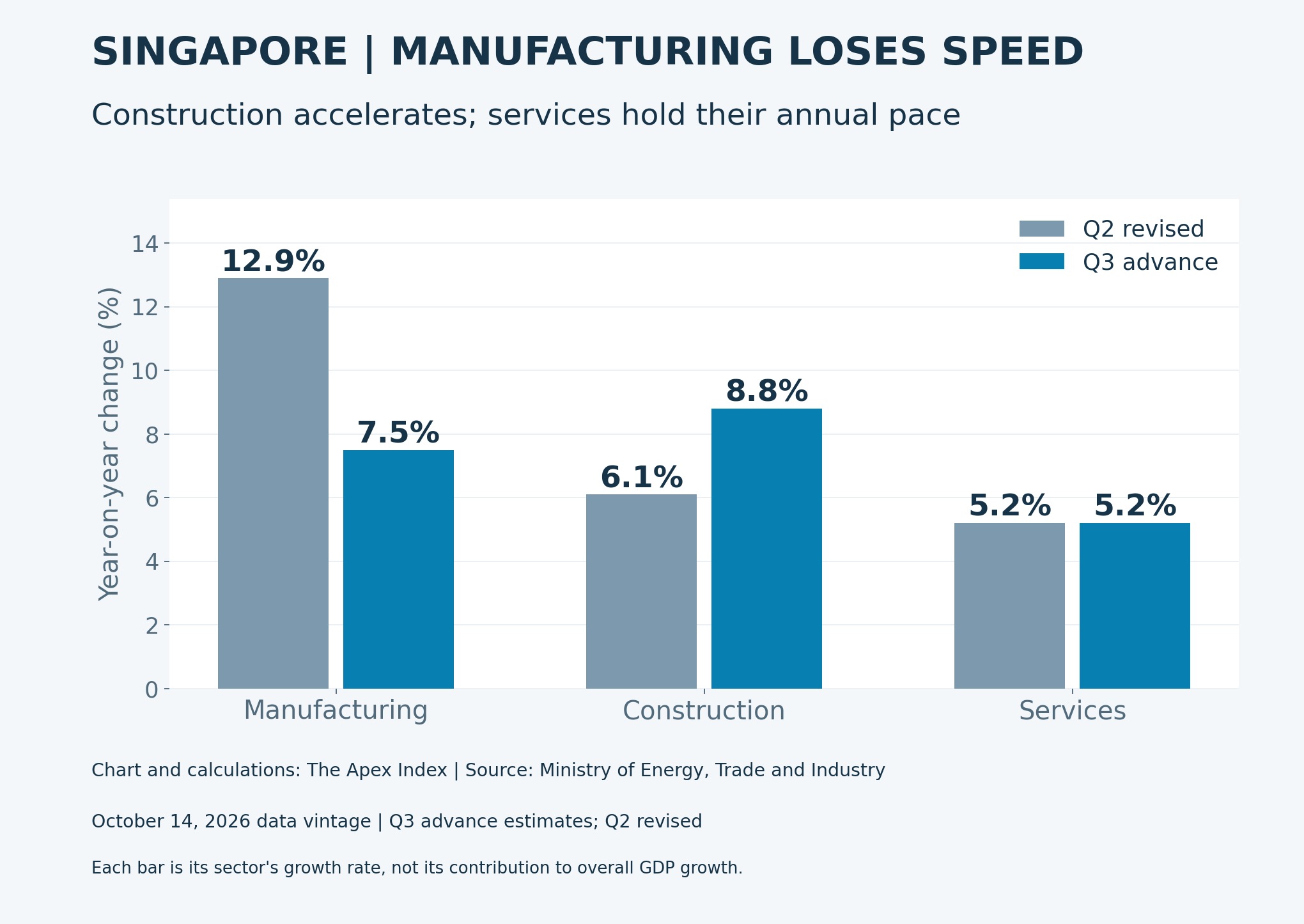 Singapore manufacturing growth slows from 12.9% to 7.5%, construction accelerates from 6.1% to 8.8%, and services growth holds at 5.2%.