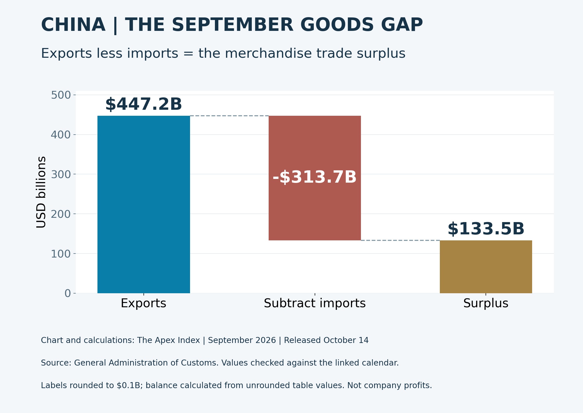 A waterfall subtracts roughly $313.7 billion in September goods imports from $447.2 billion in exports to show China's $133.5 billion surplus.
