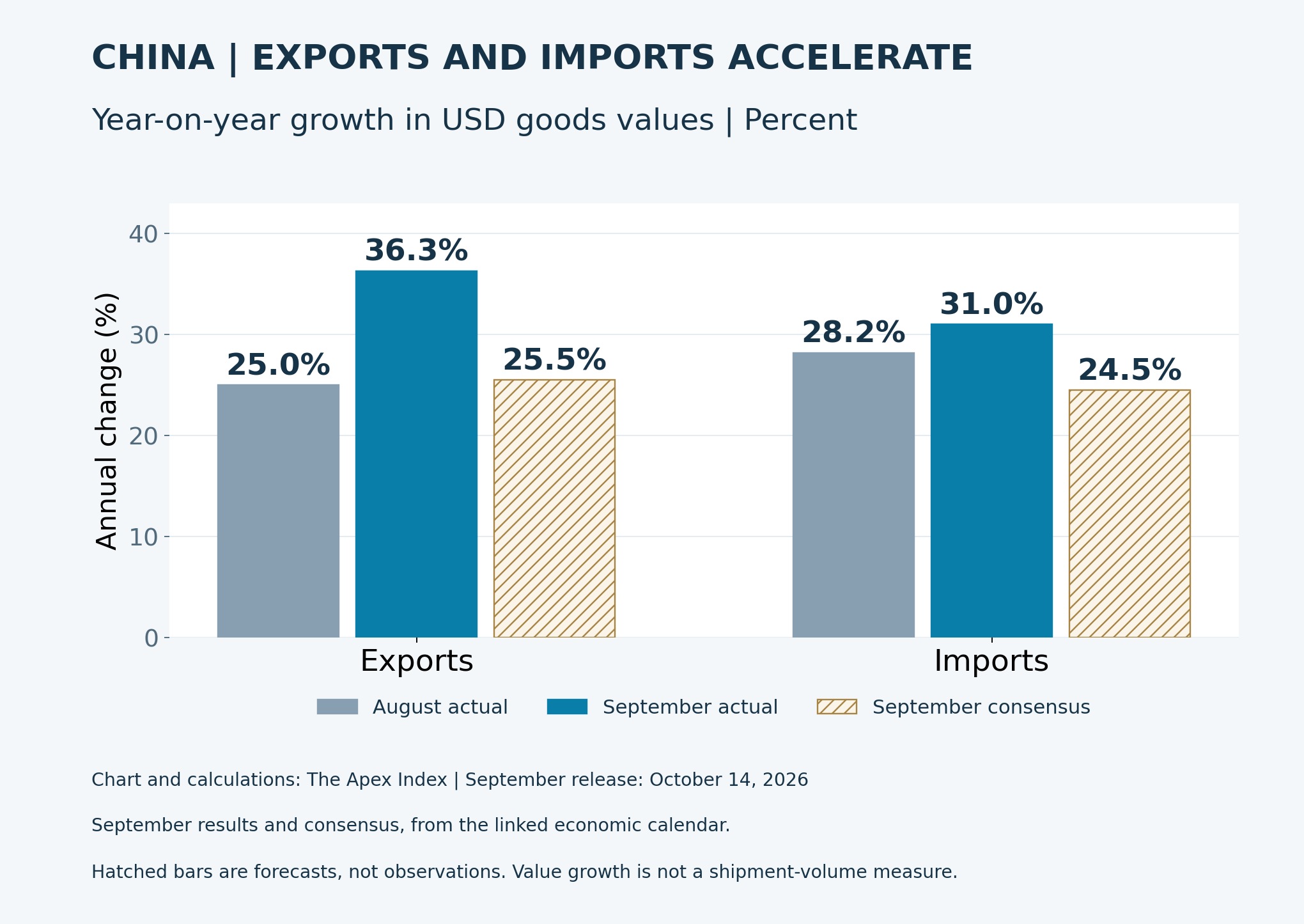 China's export growth accelerates from 25.0% in August to 36.3% in September, beating a 25.5% consensus. Import growth rises from 28.2% to 31.0%, above a 24.5% consensus.