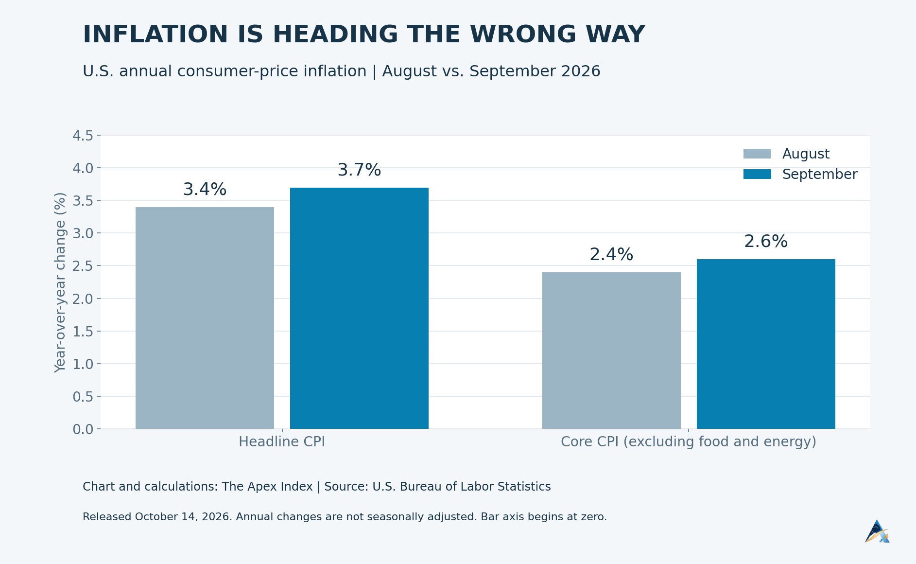The Apex Index chart comparing annual U.S. headline and core inflation in August and September 2026, using official BLS data.
