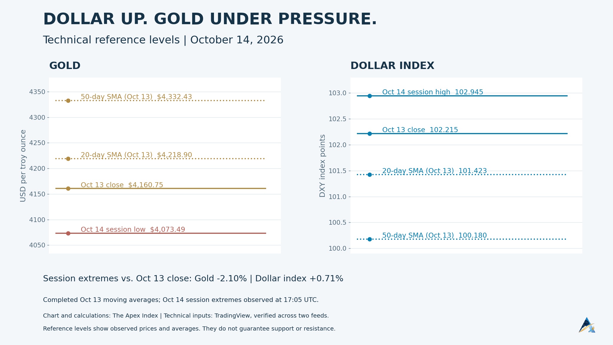 The Apex Index technical chart of verified gold and U.S. dollar index reference levels, including October 13 closes and moving averages and October 14 session extremes.