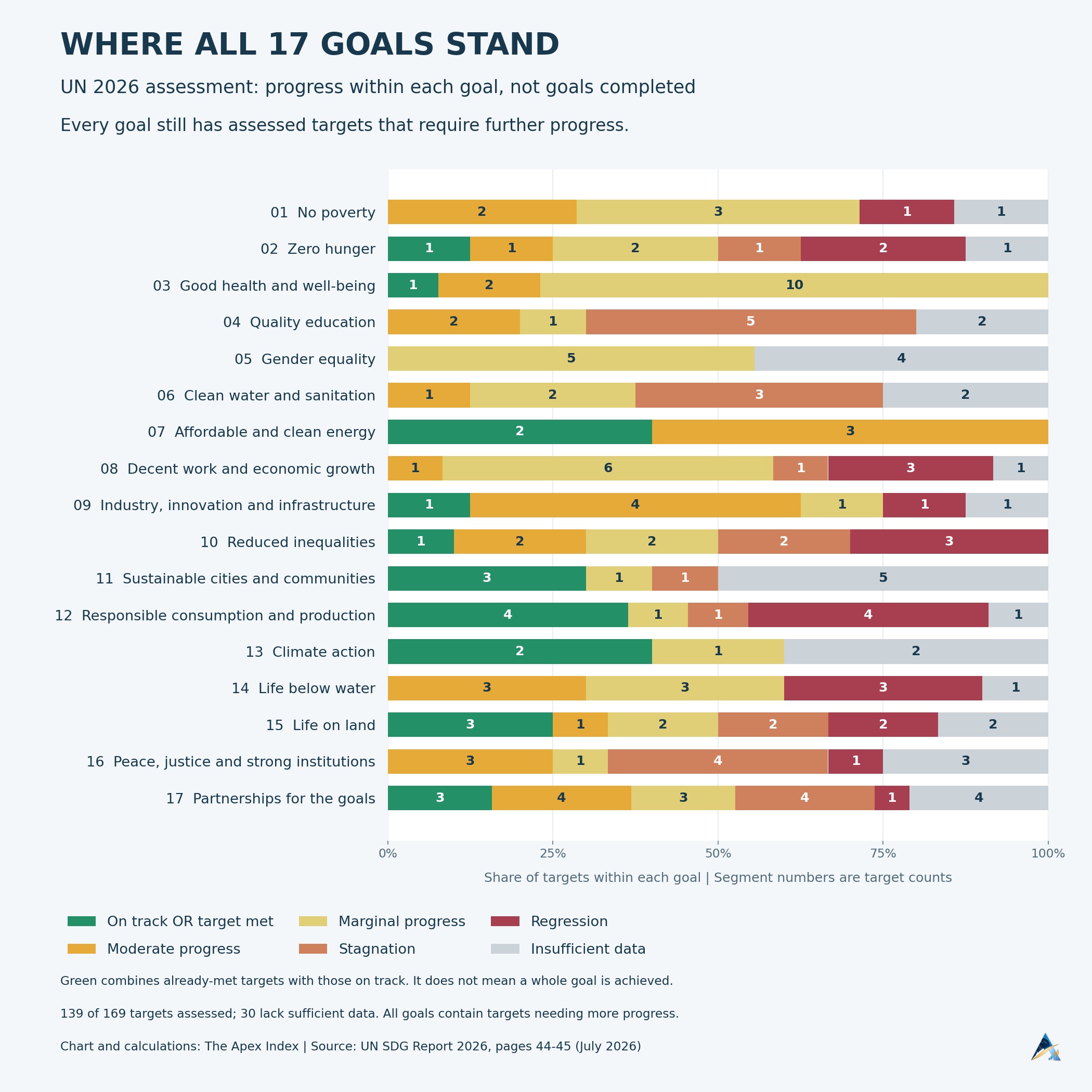 The Apex Index chart showing the UN 2026 assessment of targets within all 17 Sustainable Development Goals, divided into on track or met, moderate progress, marginal progress, stagnation, regression and insufficient data. Every goal has assessed targets requiring more progress.