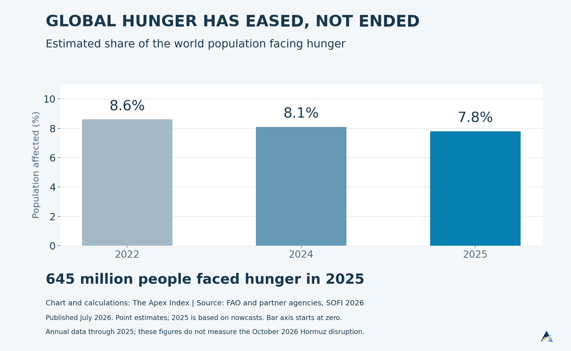 The Apex Index chart of global hunger prevalence: 8.6% in 2022, 8.1% in 2024 and 7.8% in 2025, with an estimated 645 million people affected in 2025.
