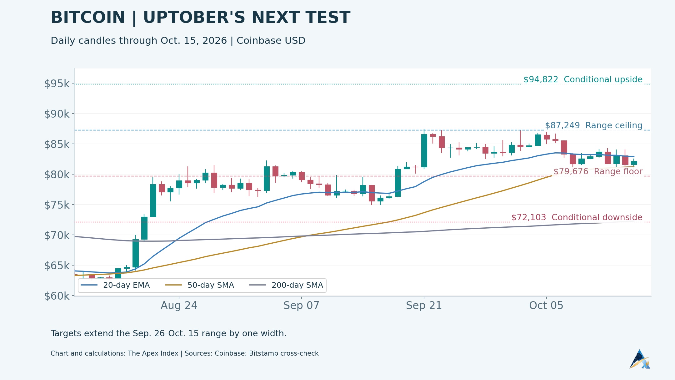 Updated BTC price chart through October 15, 2026, with moving averages, observed range and conditional upside/downside levels. Chart: The Apex Index.