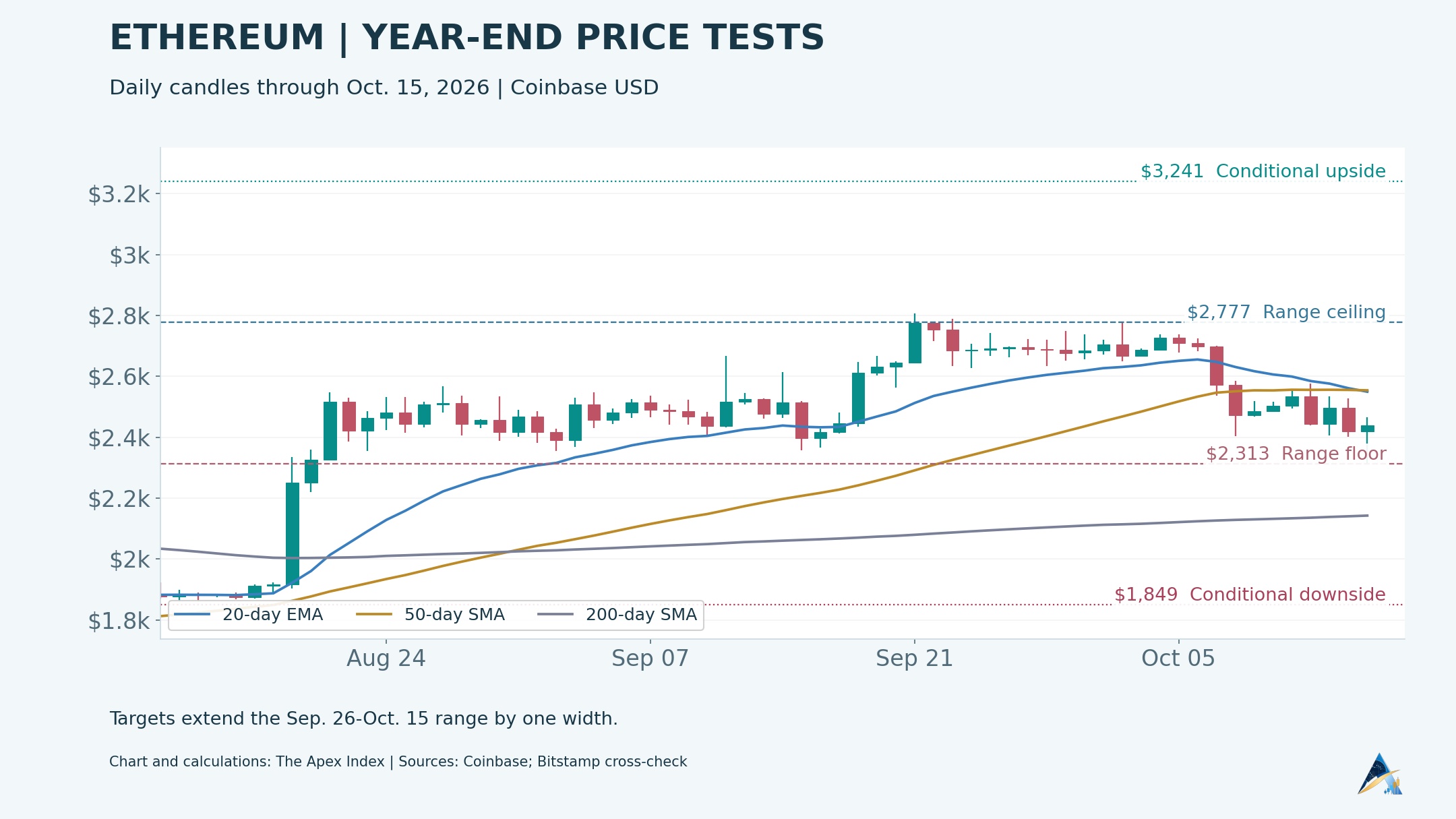 Updated ETH price chart through October 15, 2026, with moving averages, observed range and conditional upside/downside levels. Chart: The Apex Index.