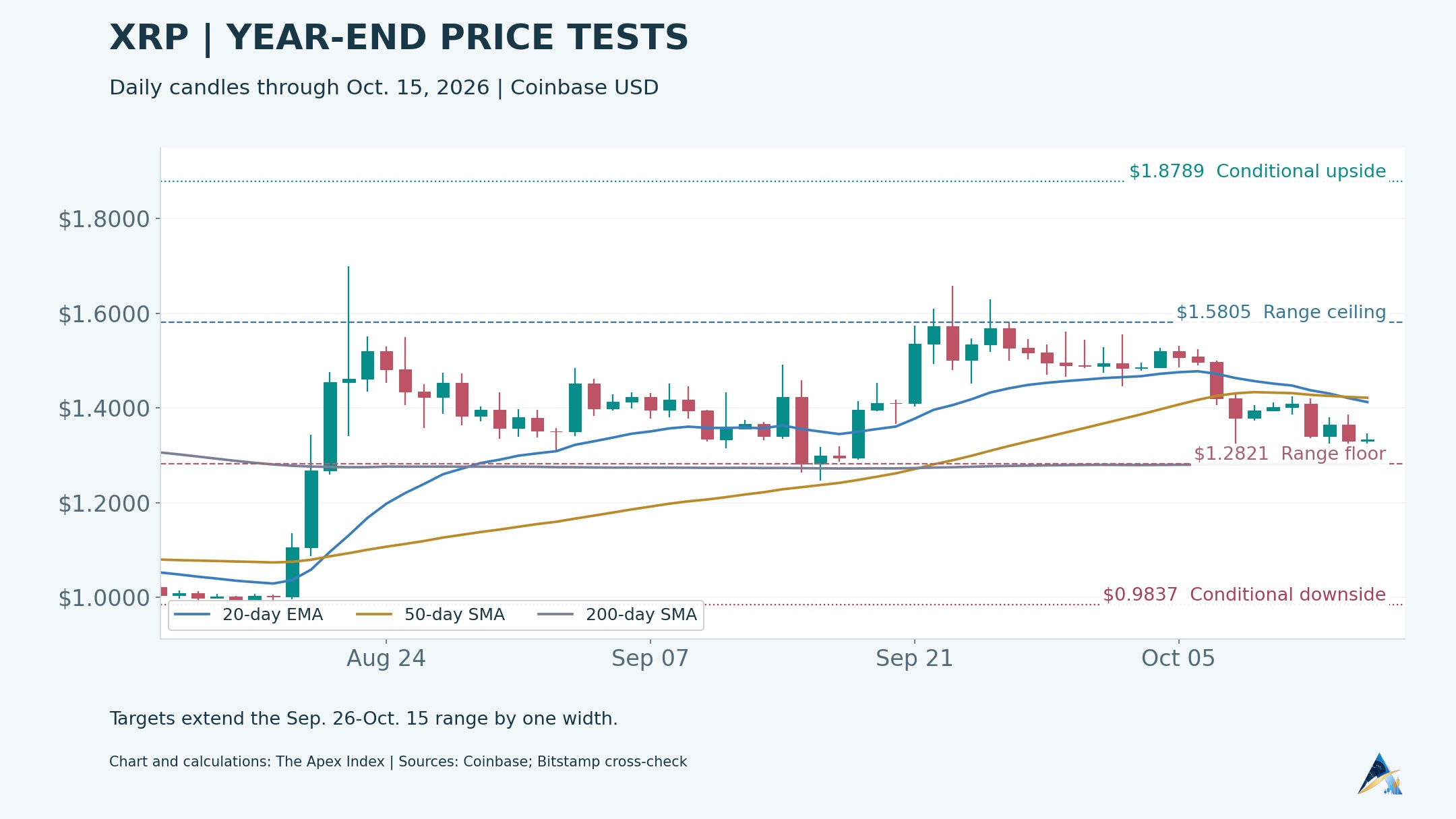 Updated XRP price chart through October 15, 2026, with moving averages, observed range and conditional upside/downside levels. Chart: The Apex Index.
