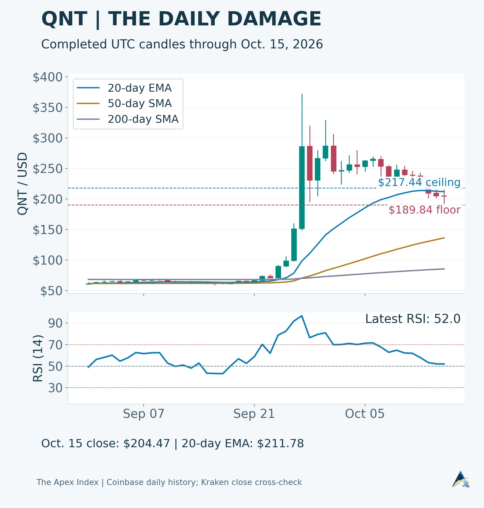 QNT daily candlesticks, 20-day EMA, 50-day and 200-day simple moving averages, and Wilder RSI near 52. The recent range is $189.84-$217.44.