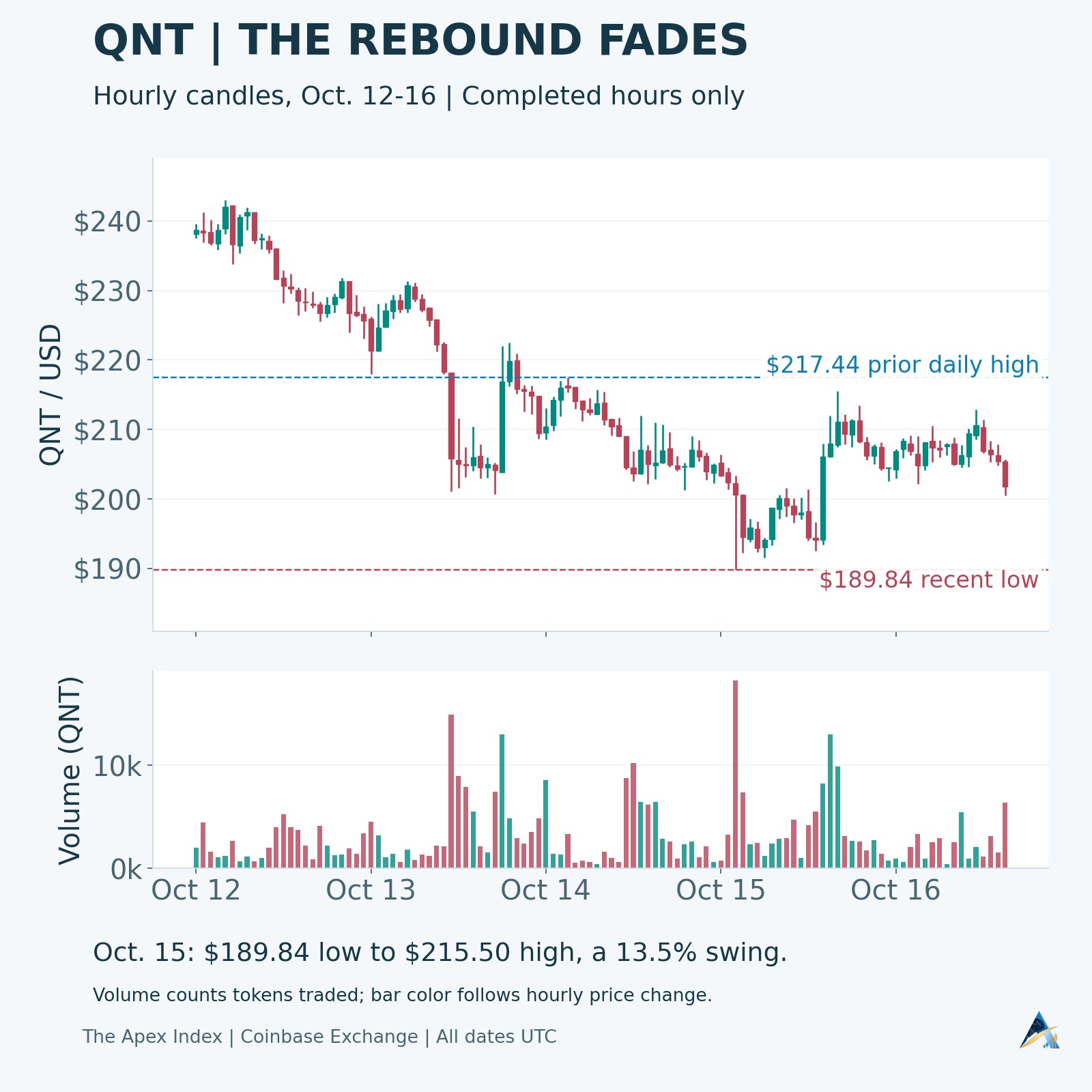 QNT hourly candlesticks and token trading volume show the October 15 rebound from $189.84 toward $215.50 fading, below the prior $217.44 high.